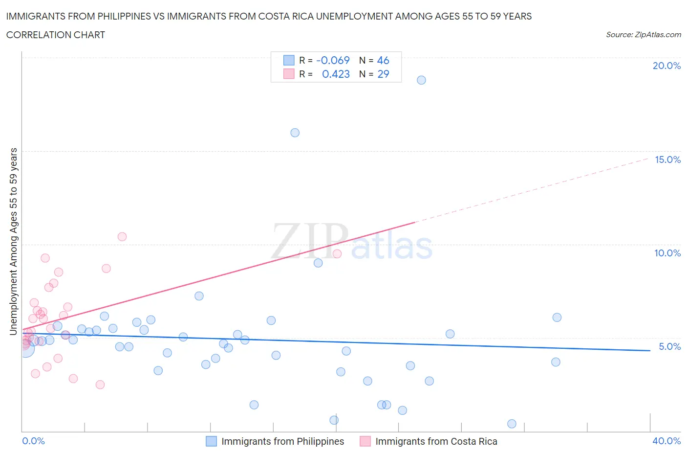 Immigrants from Philippines vs Immigrants from Costa Rica Unemployment Among Ages 55 to 59 years