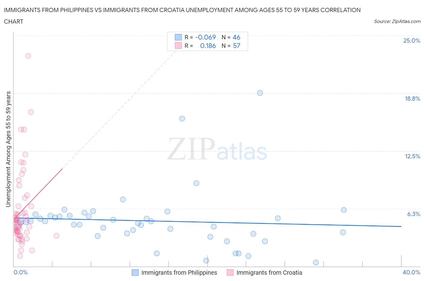 Immigrants from Philippines vs Immigrants from Croatia Unemployment Among Ages 55 to 59 years
