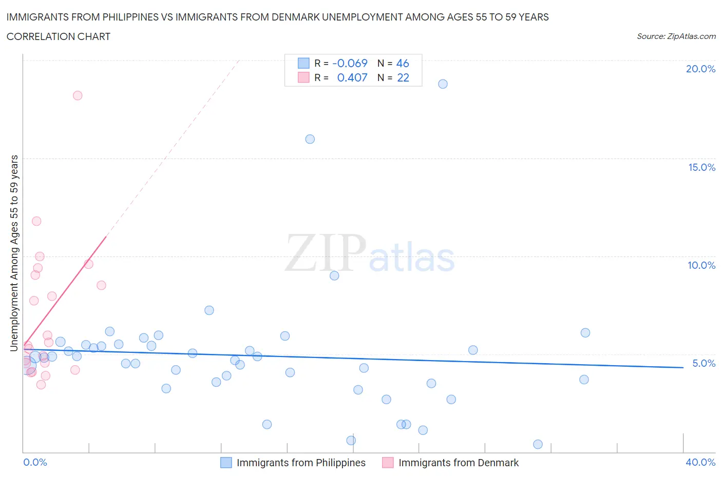 Immigrants from Philippines vs Immigrants from Denmark Unemployment Among Ages 55 to 59 years