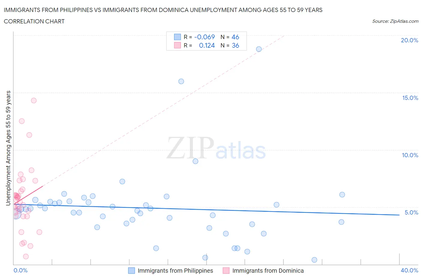 Immigrants from Philippines vs Immigrants from Dominica Unemployment Among Ages 55 to 59 years