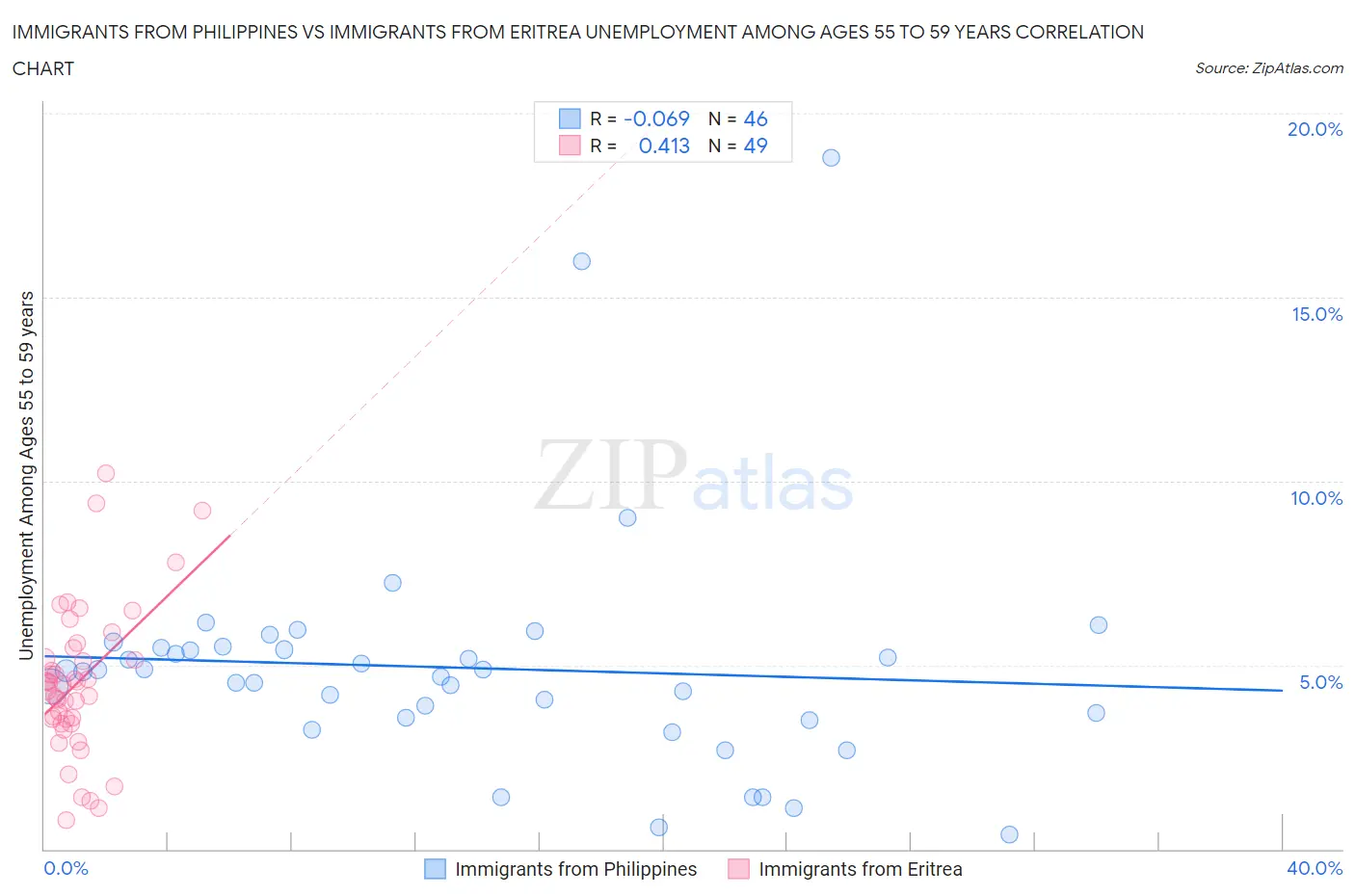 Immigrants from Philippines vs Immigrants from Eritrea Unemployment Among Ages 55 to 59 years
