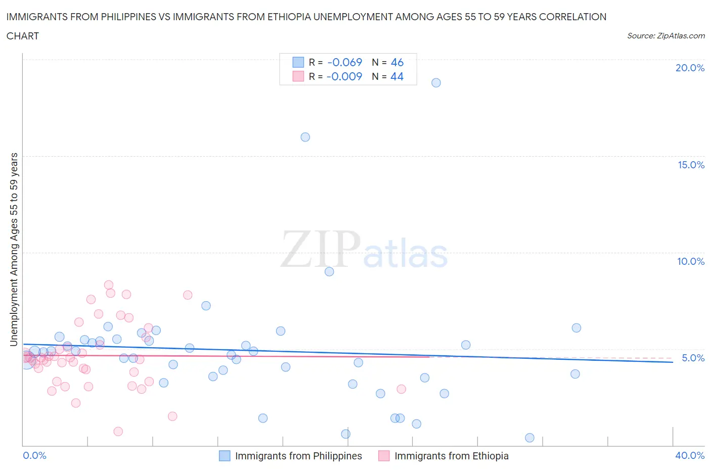 Immigrants from Philippines vs Immigrants from Ethiopia Unemployment Among Ages 55 to 59 years
