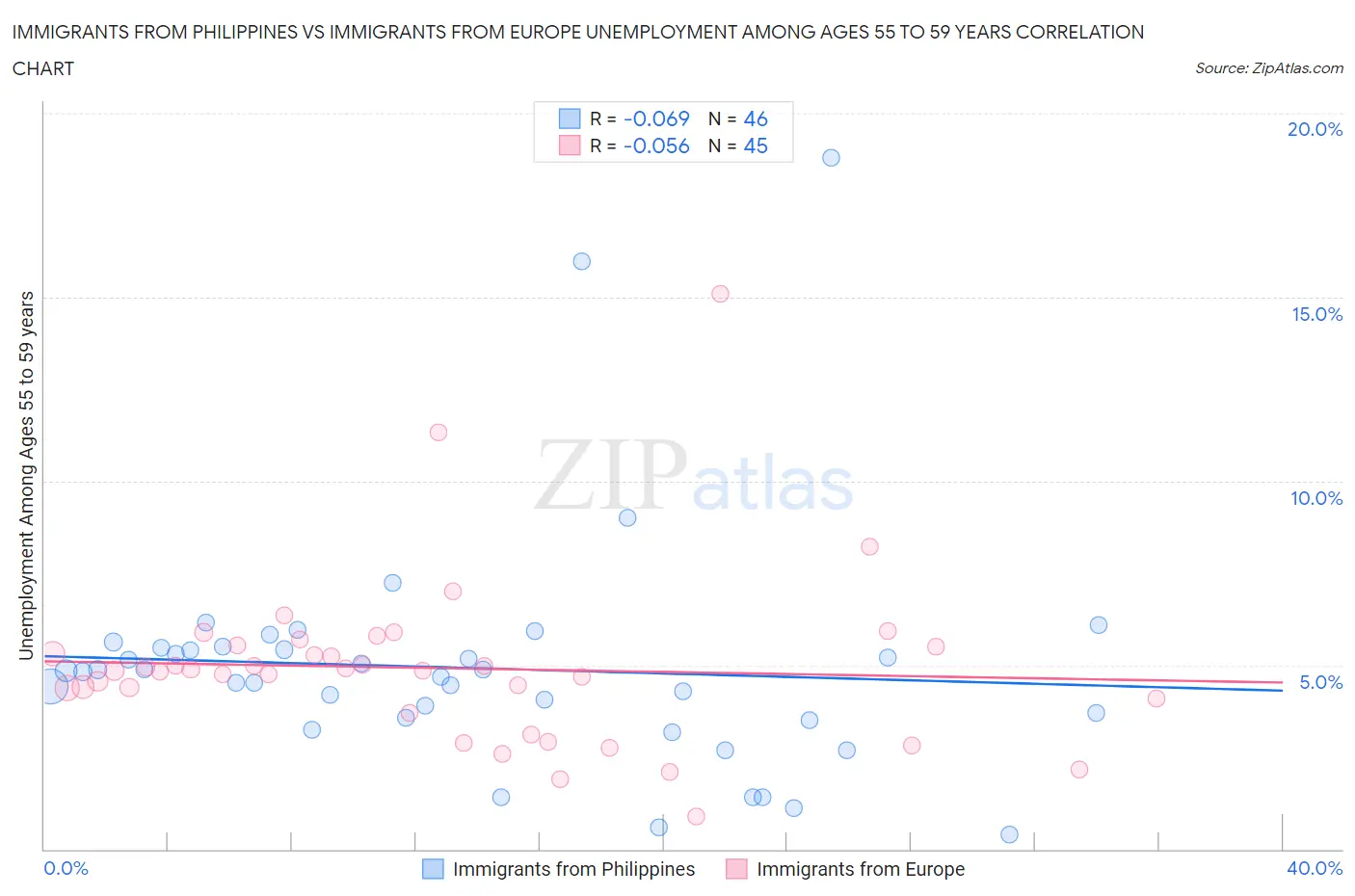 Immigrants from Philippines vs Immigrants from Europe Unemployment Among Ages 55 to 59 years
