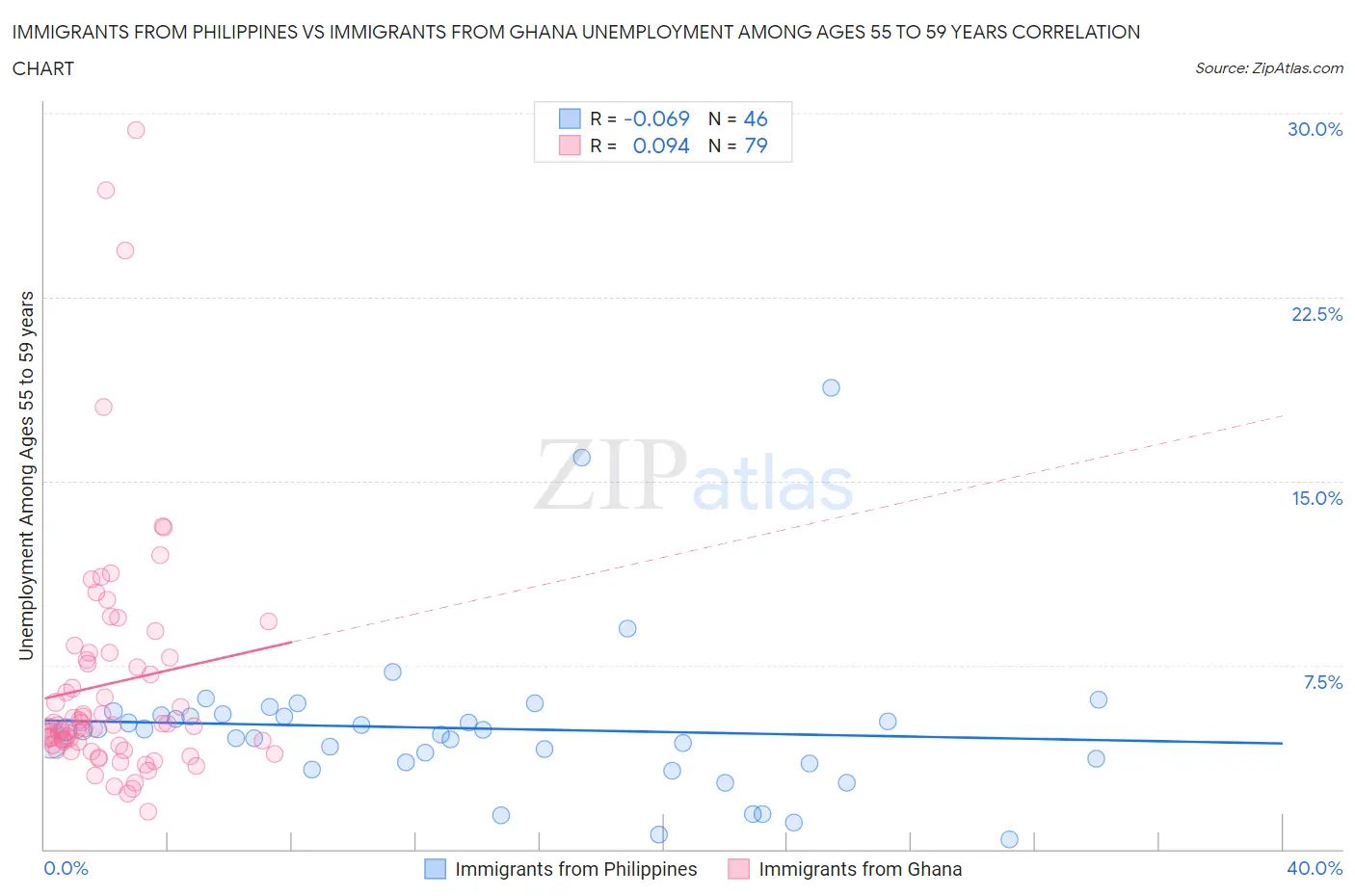 Immigrants from Philippines vs Immigrants from Ghana Unemployment Among Ages 55 to 59 years