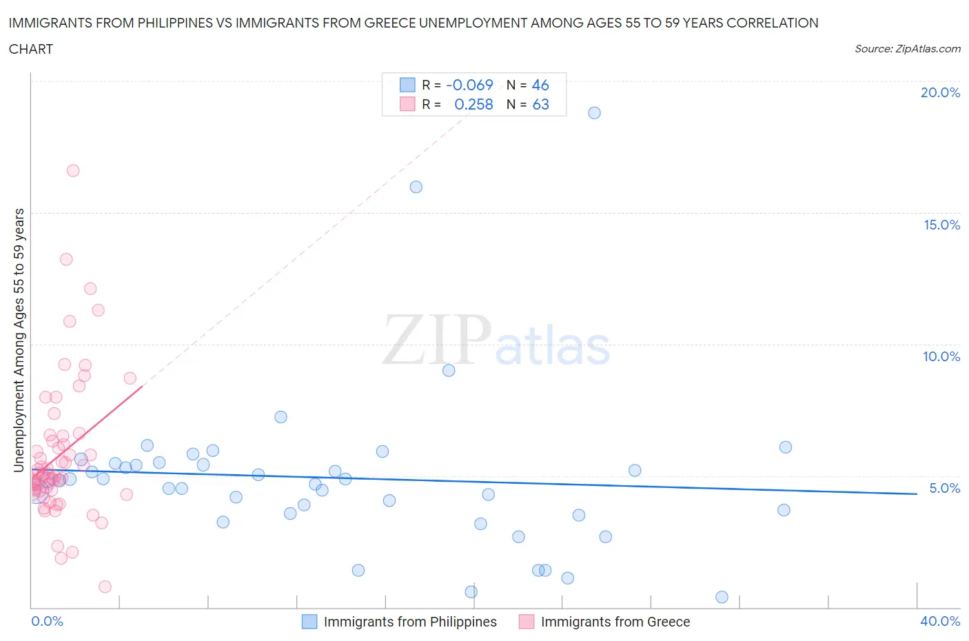 Immigrants from Philippines vs Immigrants from Greece Unemployment Among Ages 55 to 59 years