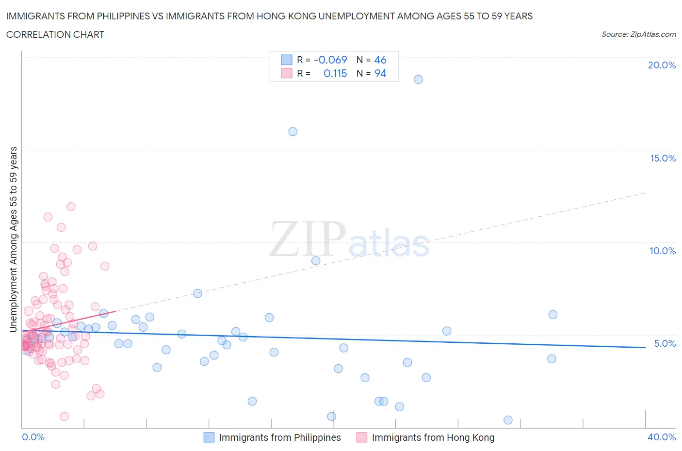 Immigrants from Philippines vs Immigrants from Hong Kong Unemployment Among Ages 55 to 59 years