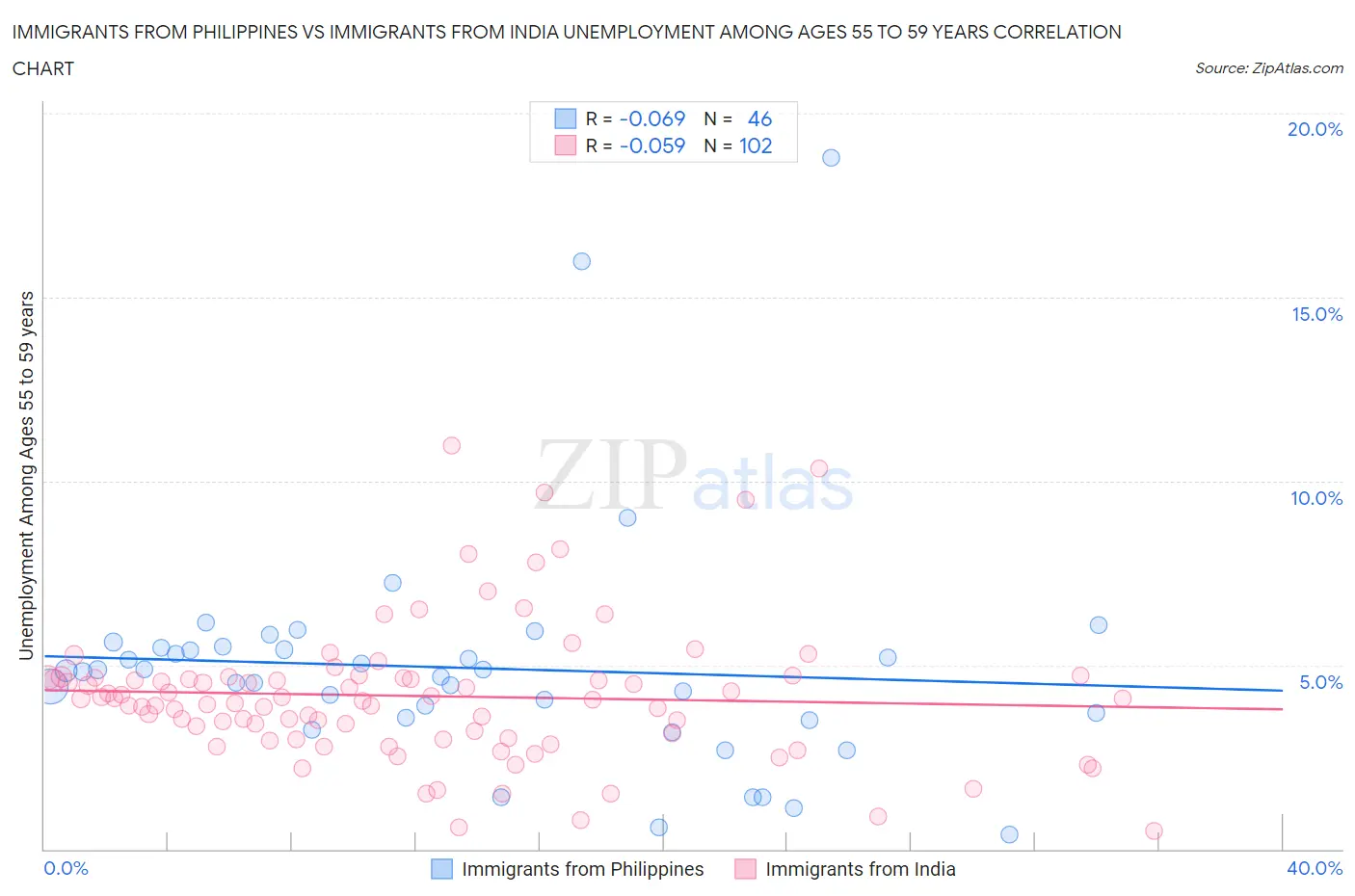 Immigrants from Philippines vs Immigrants from India Unemployment Among Ages 55 to 59 years