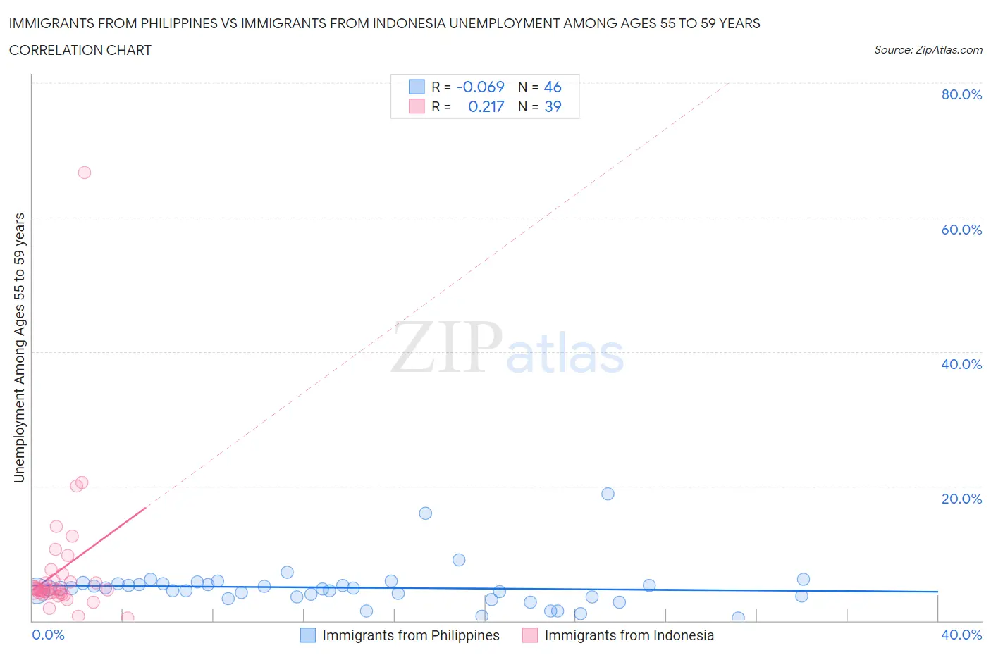 Immigrants from Philippines vs Immigrants from Indonesia Unemployment Among Ages 55 to 59 years