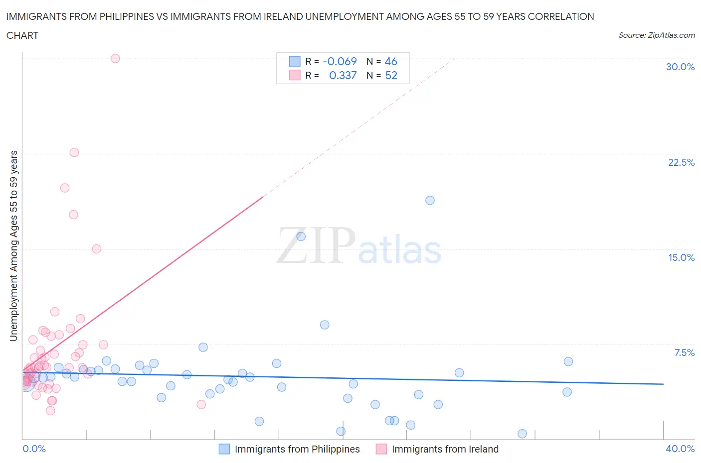 Immigrants from Philippines vs Immigrants from Ireland Unemployment Among Ages 55 to 59 years