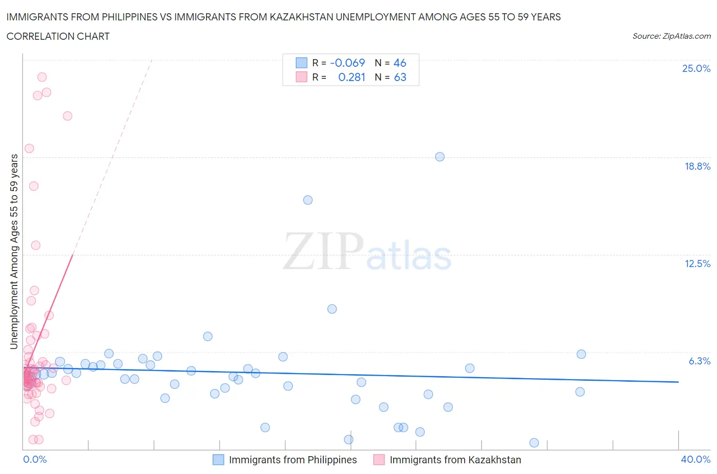 Immigrants from Philippines vs Immigrants from Kazakhstan Unemployment Among Ages 55 to 59 years