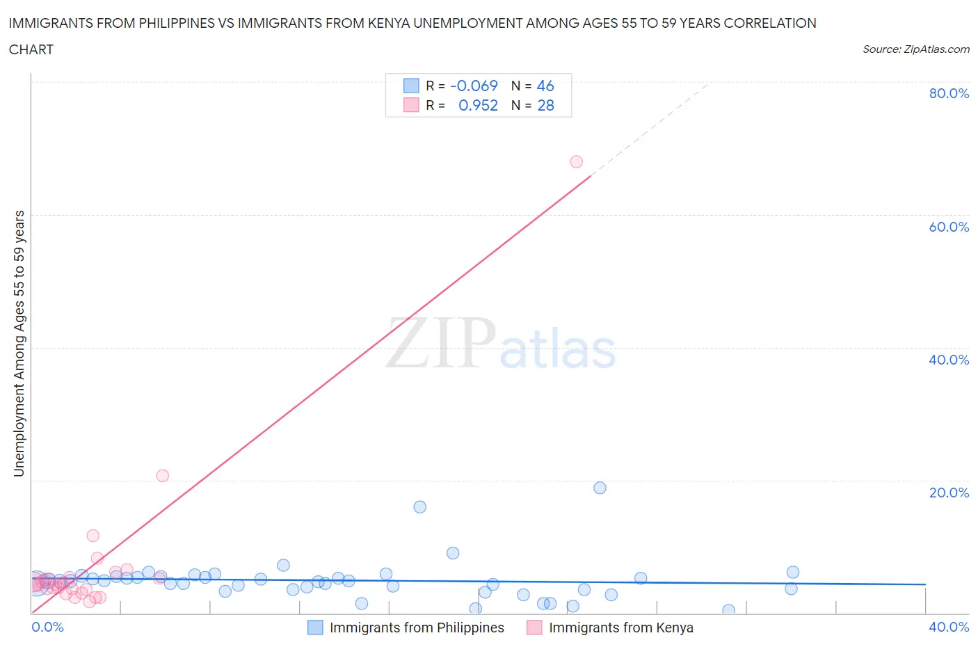 Immigrants from Philippines vs Immigrants from Kenya Unemployment Among Ages 55 to 59 years