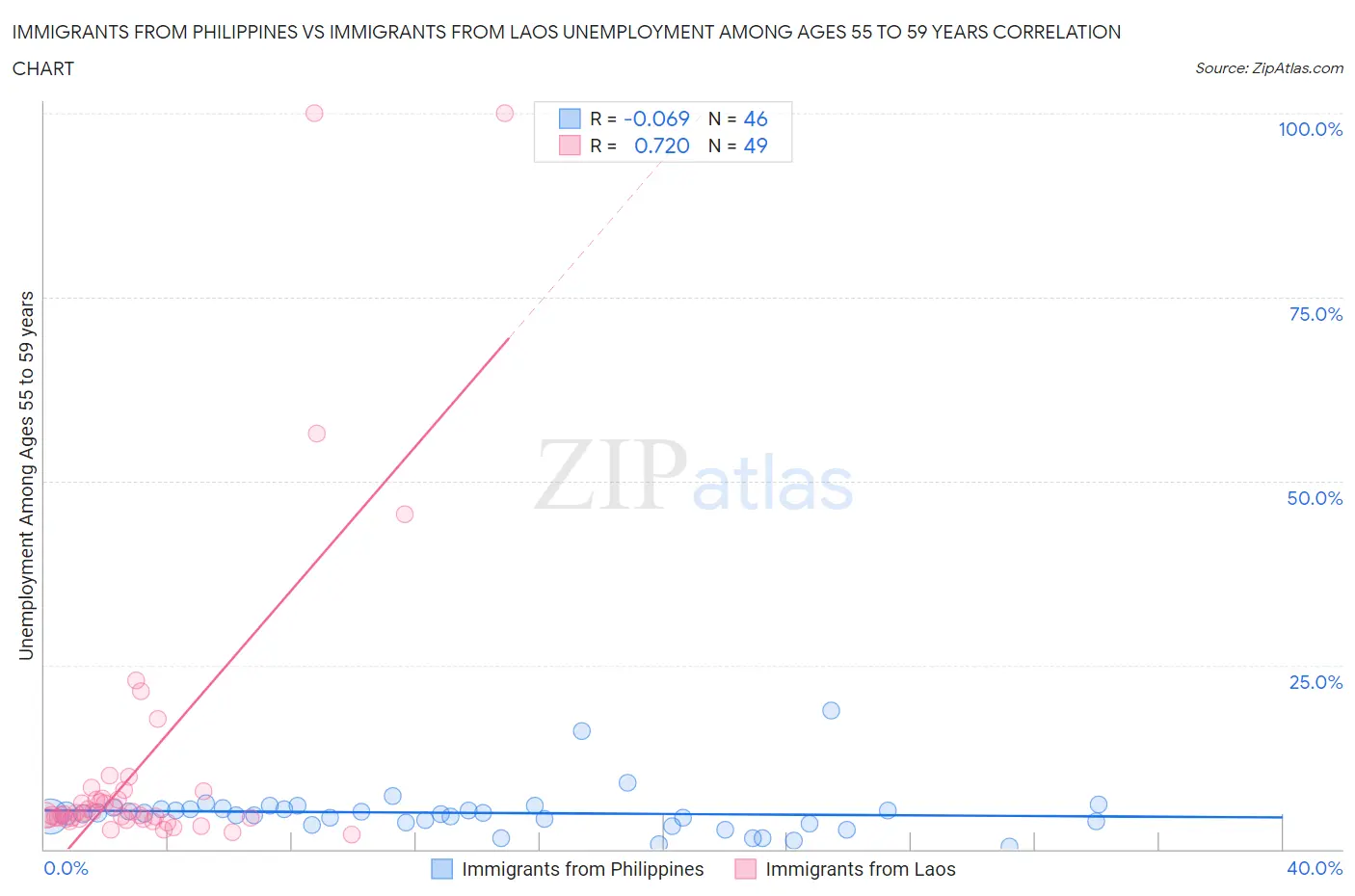 Immigrants from Philippines vs Immigrants from Laos Unemployment Among Ages 55 to 59 years