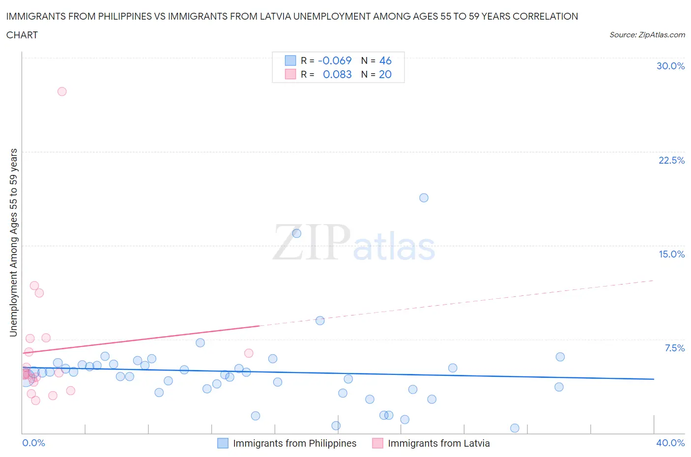 Immigrants from Philippines vs Immigrants from Latvia Unemployment Among Ages 55 to 59 years