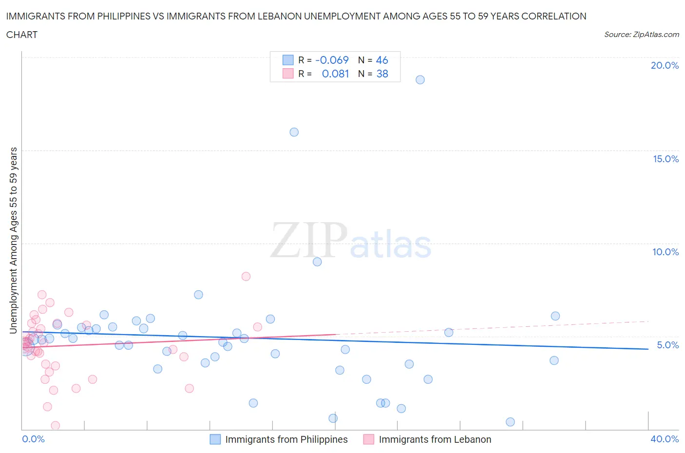 Immigrants from Philippines vs Immigrants from Lebanon Unemployment Among Ages 55 to 59 years