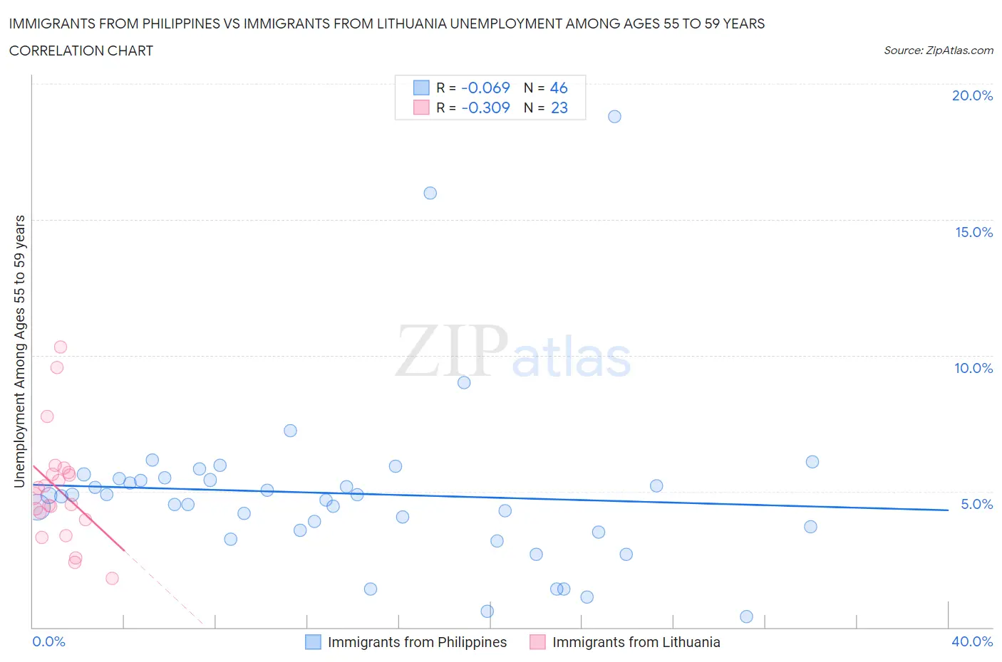 Immigrants from Philippines vs Immigrants from Lithuania Unemployment Among Ages 55 to 59 years