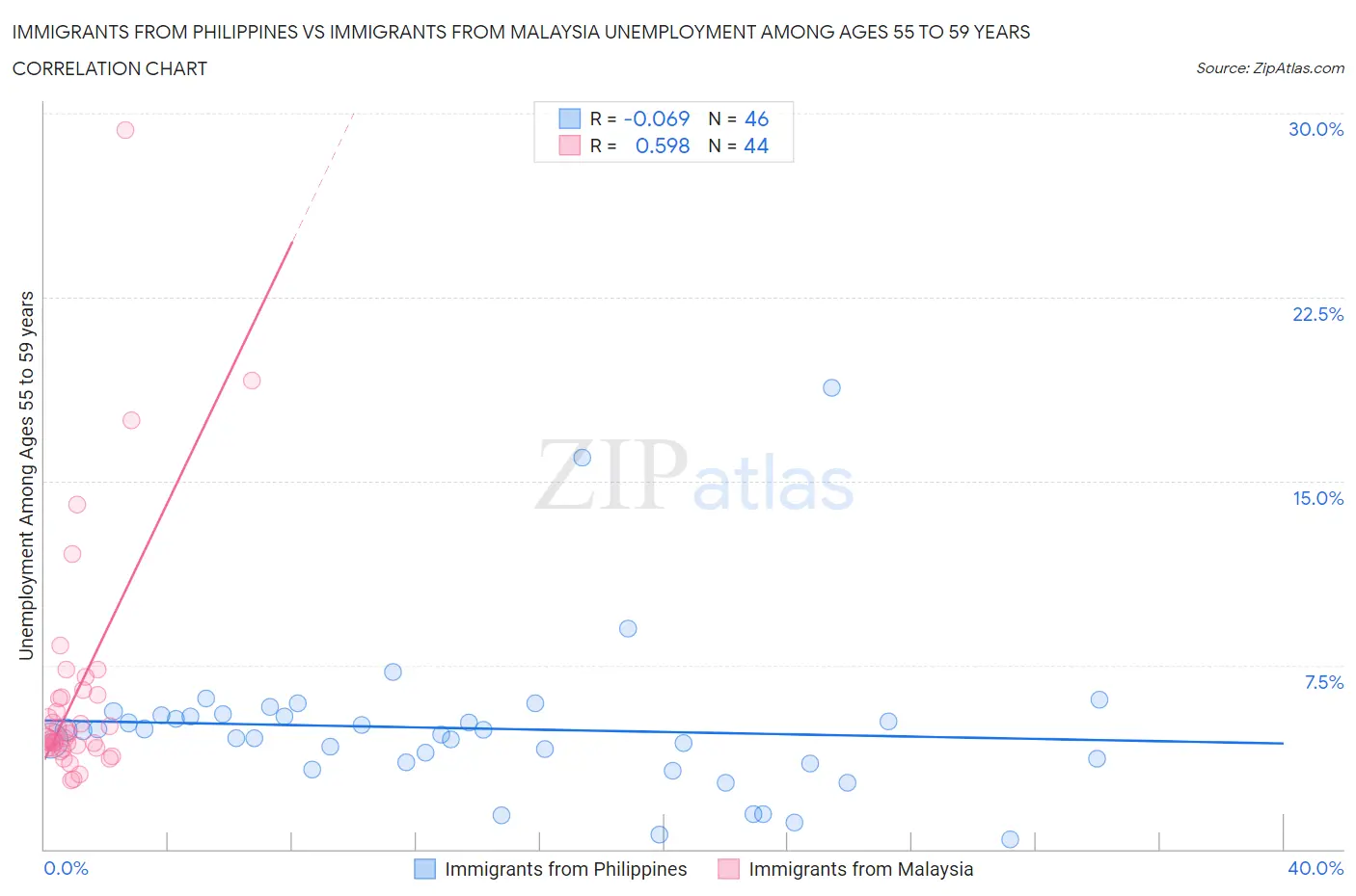 Immigrants from Philippines vs Immigrants from Malaysia Unemployment Among Ages 55 to 59 years