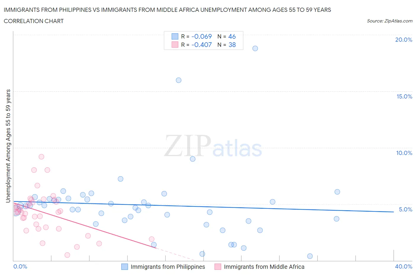 Immigrants from Philippines vs Immigrants from Middle Africa Unemployment Among Ages 55 to 59 years
