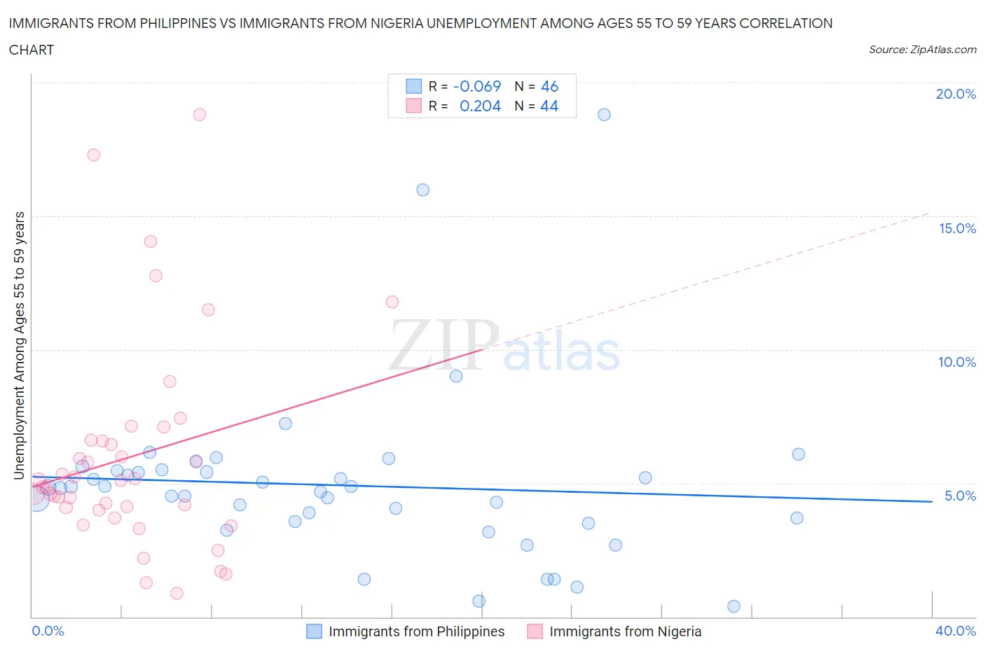 Immigrants from Philippines vs Immigrants from Nigeria Unemployment Among Ages 55 to 59 years