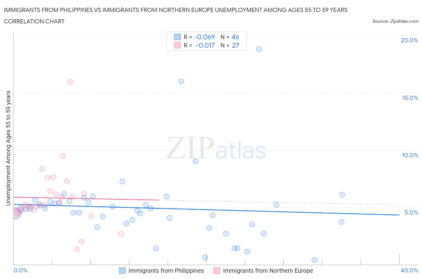 Immigrants from Philippines vs Immigrants from Northern Europe Unemployment Among Ages 55 to 59 years