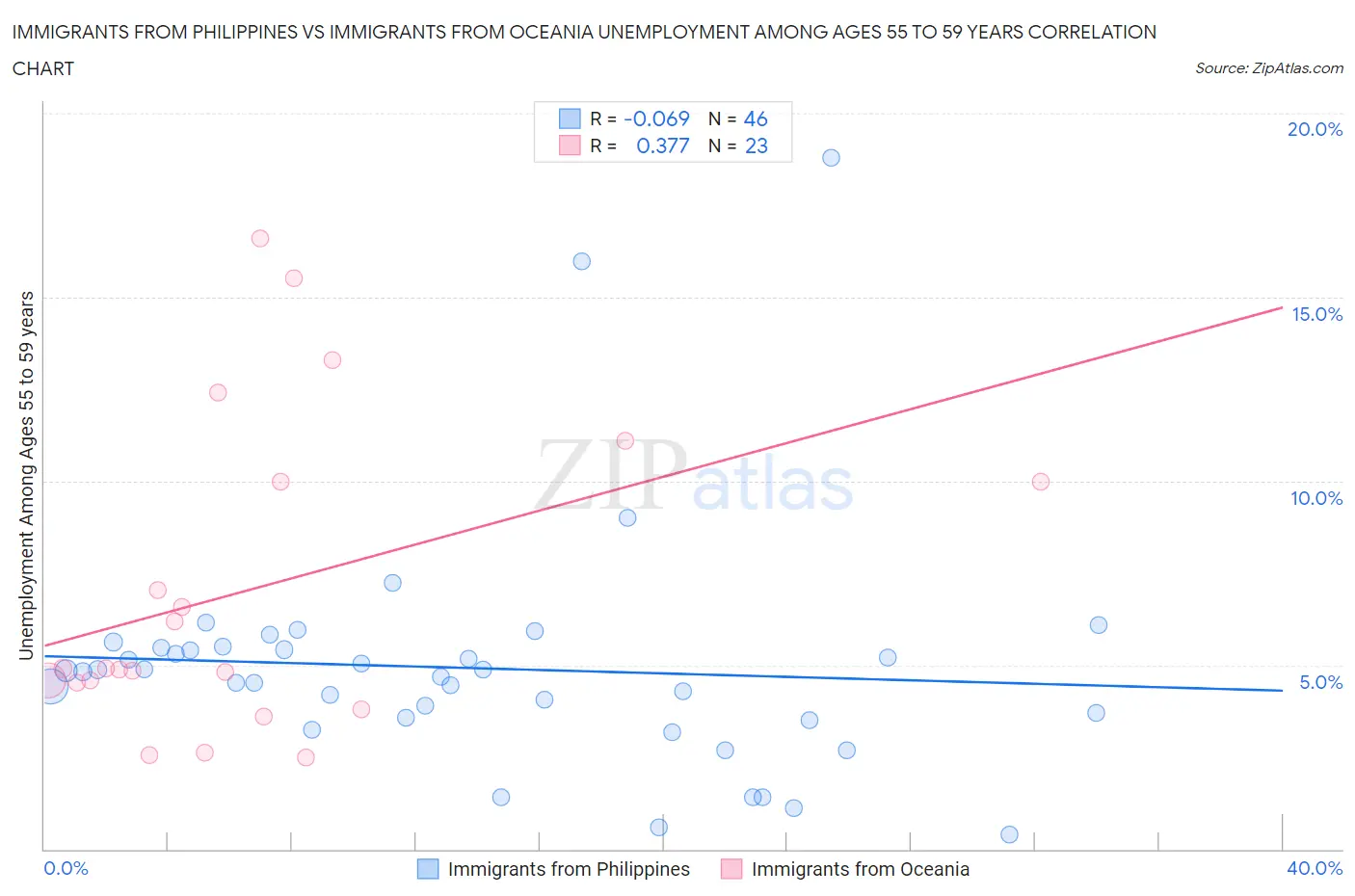 Immigrants from Philippines vs Immigrants from Oceania Unemployment Among Ages 55 to 59 years