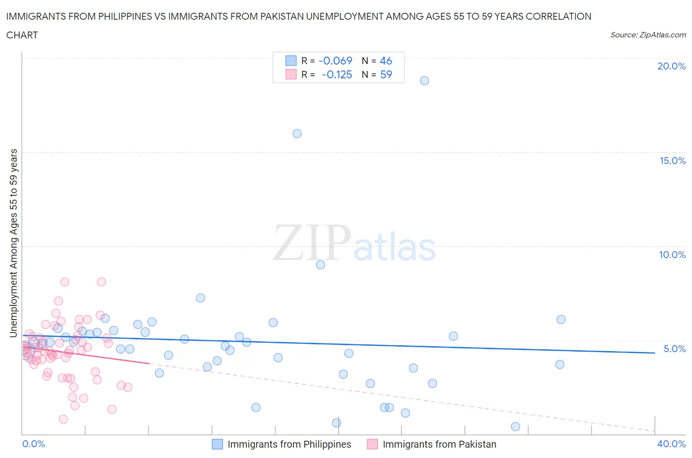 Immigrants from Philippines vs Immigrants from Pakistan Unemployment Among Ages 55 to 59 years