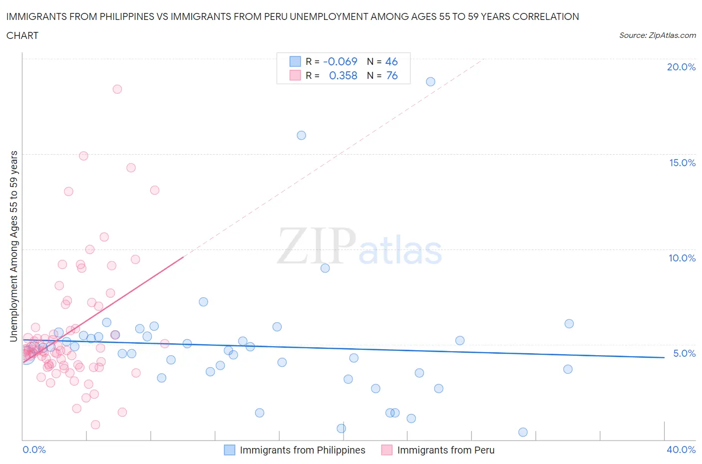 Immigrants from Philippines vs Immigrants from Peru Unemployment Among Ages 55 to 59 years