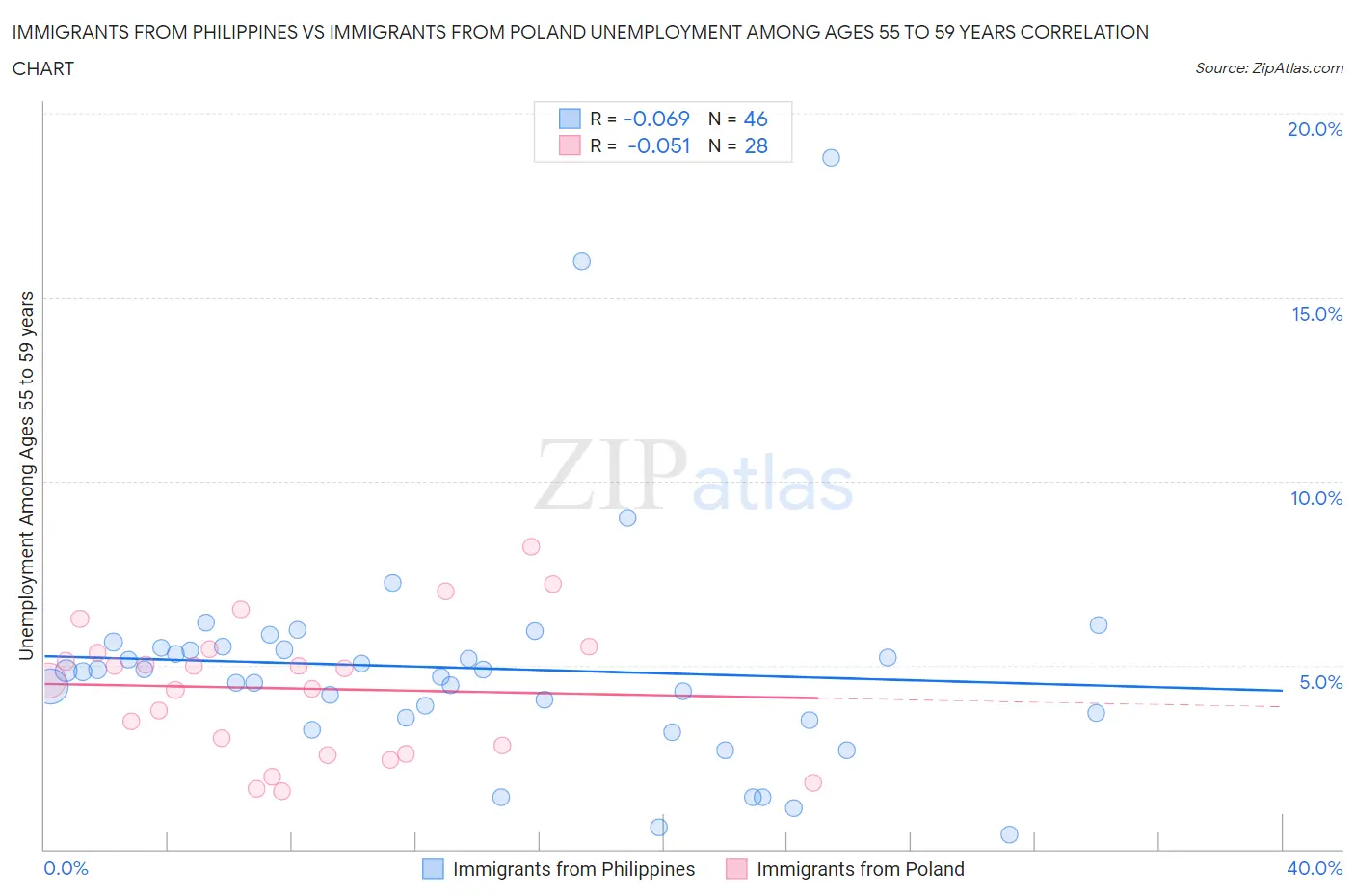Immigrants from Philippines vs Immigrants from Poland Unemployment Among Ages 55 to 59 years