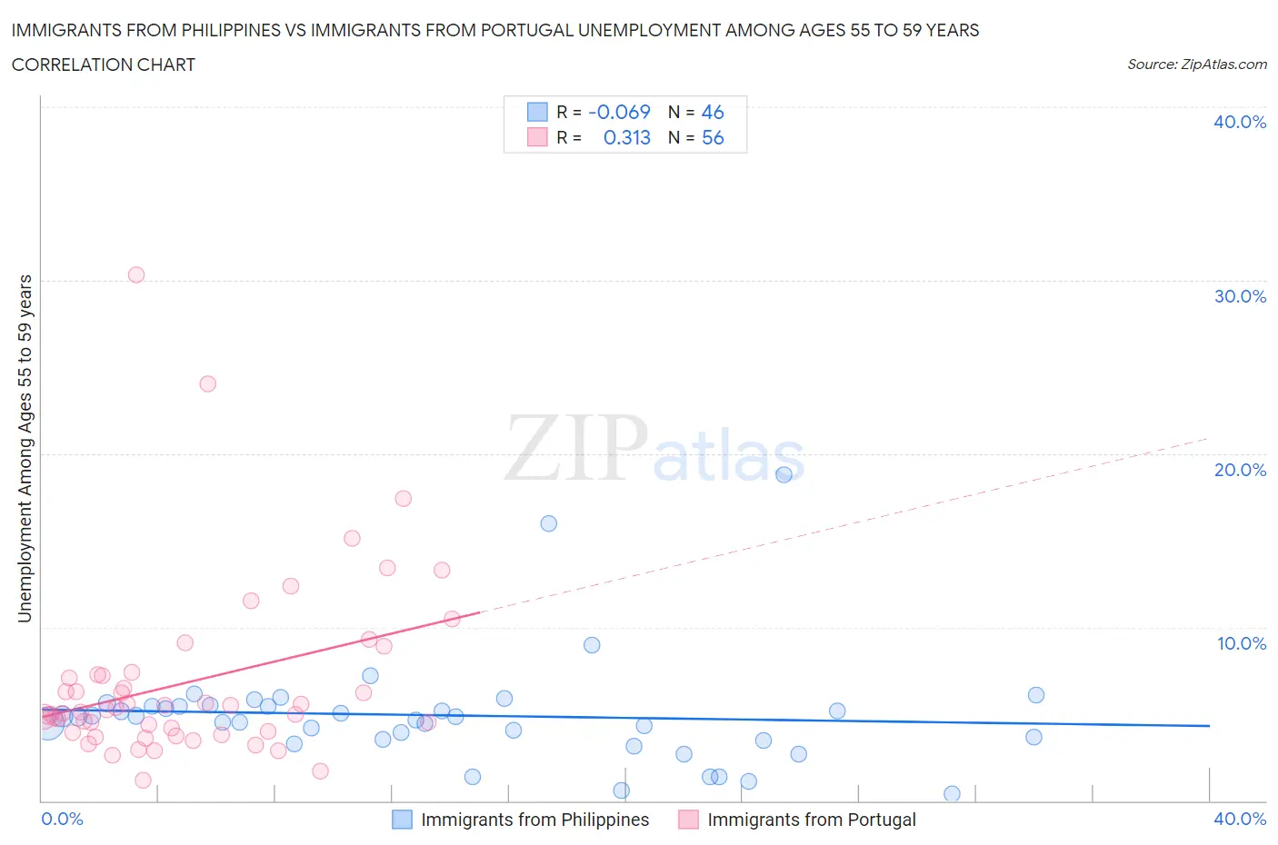 Immigrants from Philippines vs Immigrants from Portugal Unemployment Among Ages 55 to 59 years