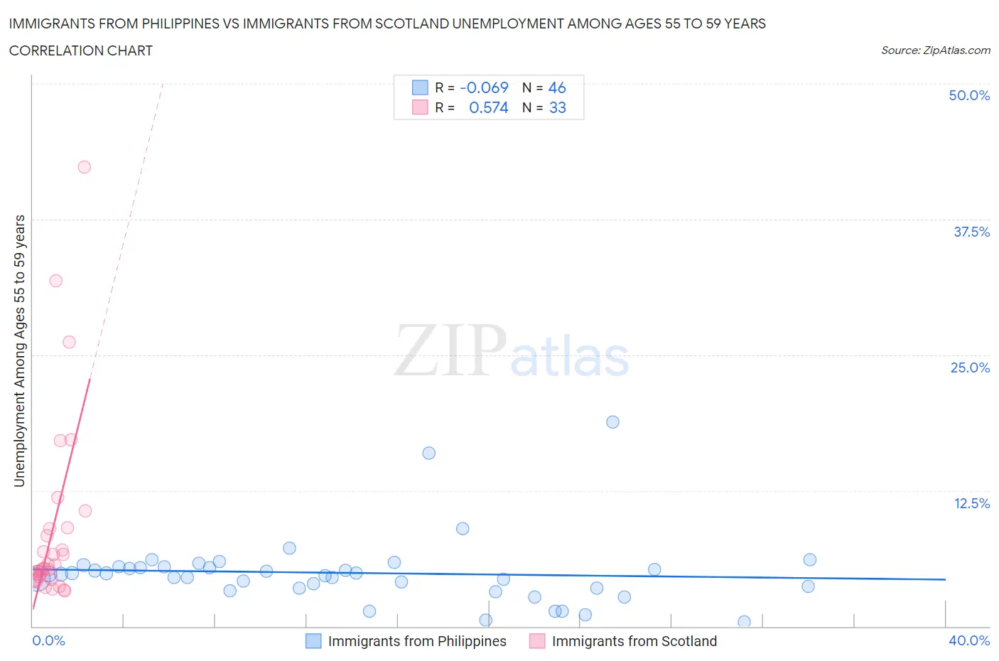 Immigrants from Philippines vs Immigrants from Scotland Unemployment Among Ages 55 to 59 years