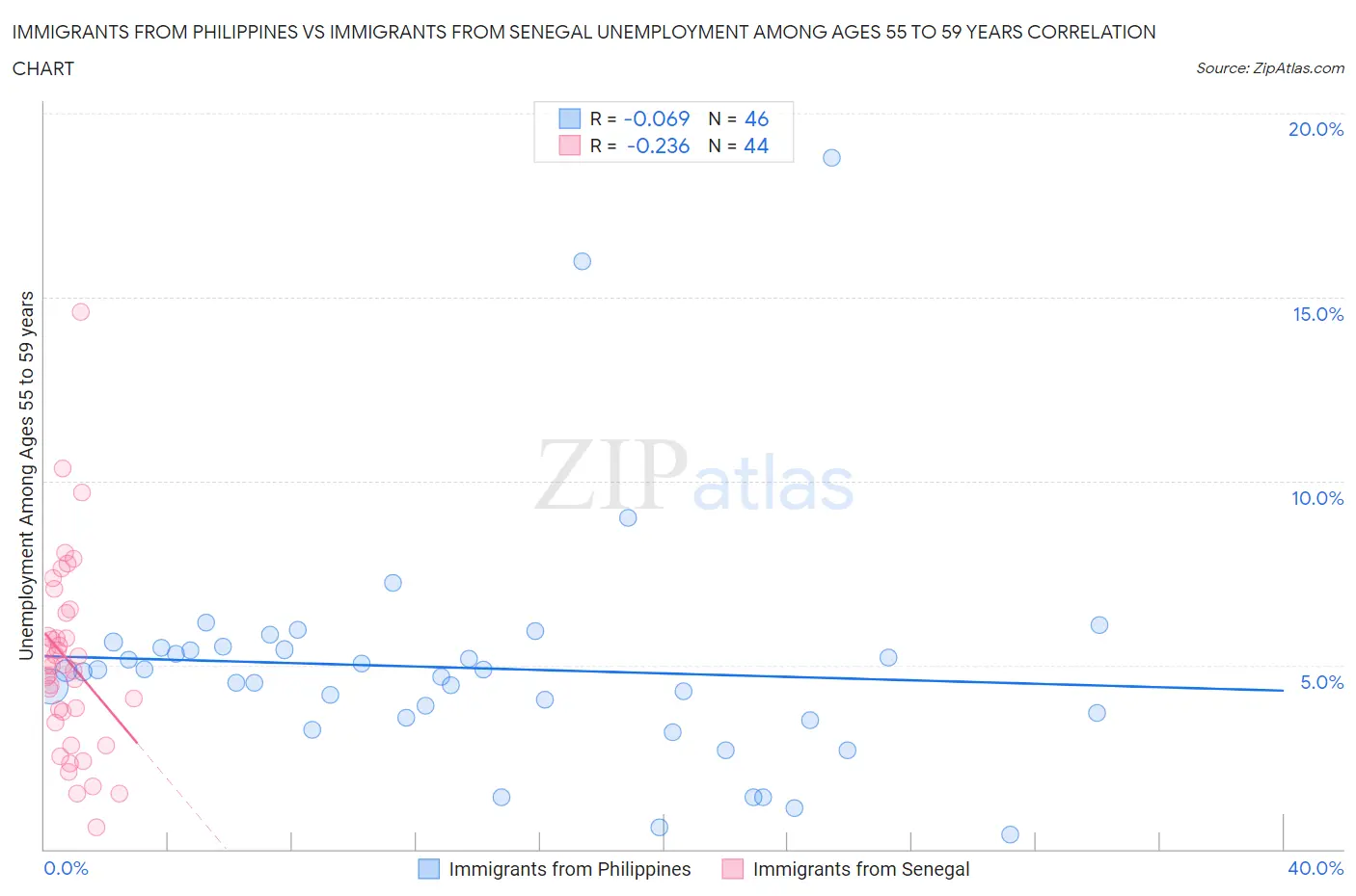 Immigrants from Philippines vs Immigrants from Senegal Unemployment Among Ages 55 to 59 years