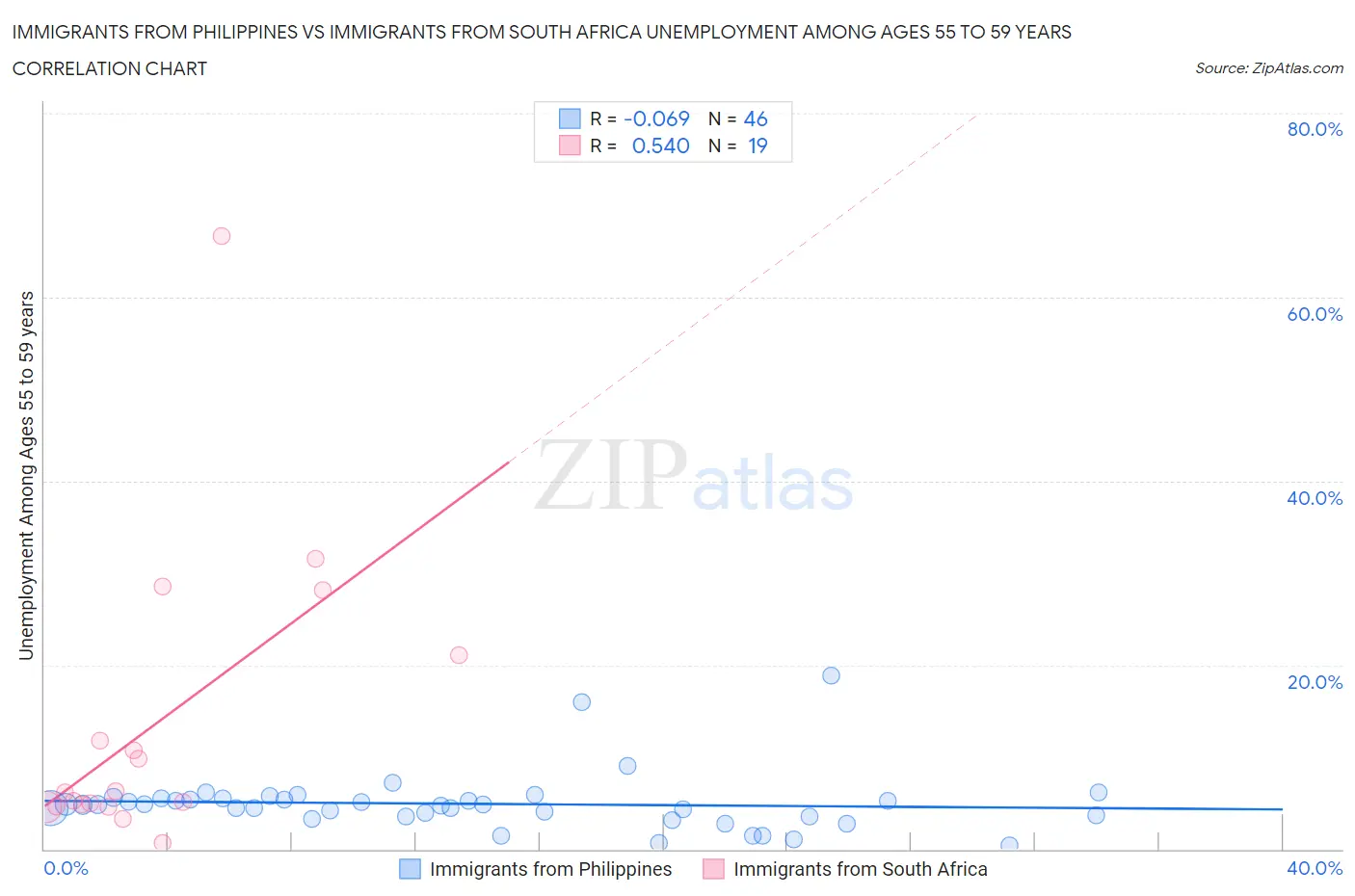 Immigrants from Philippines vs Immigrants from South Africa Unemployment Among Ages 55 to 59 years