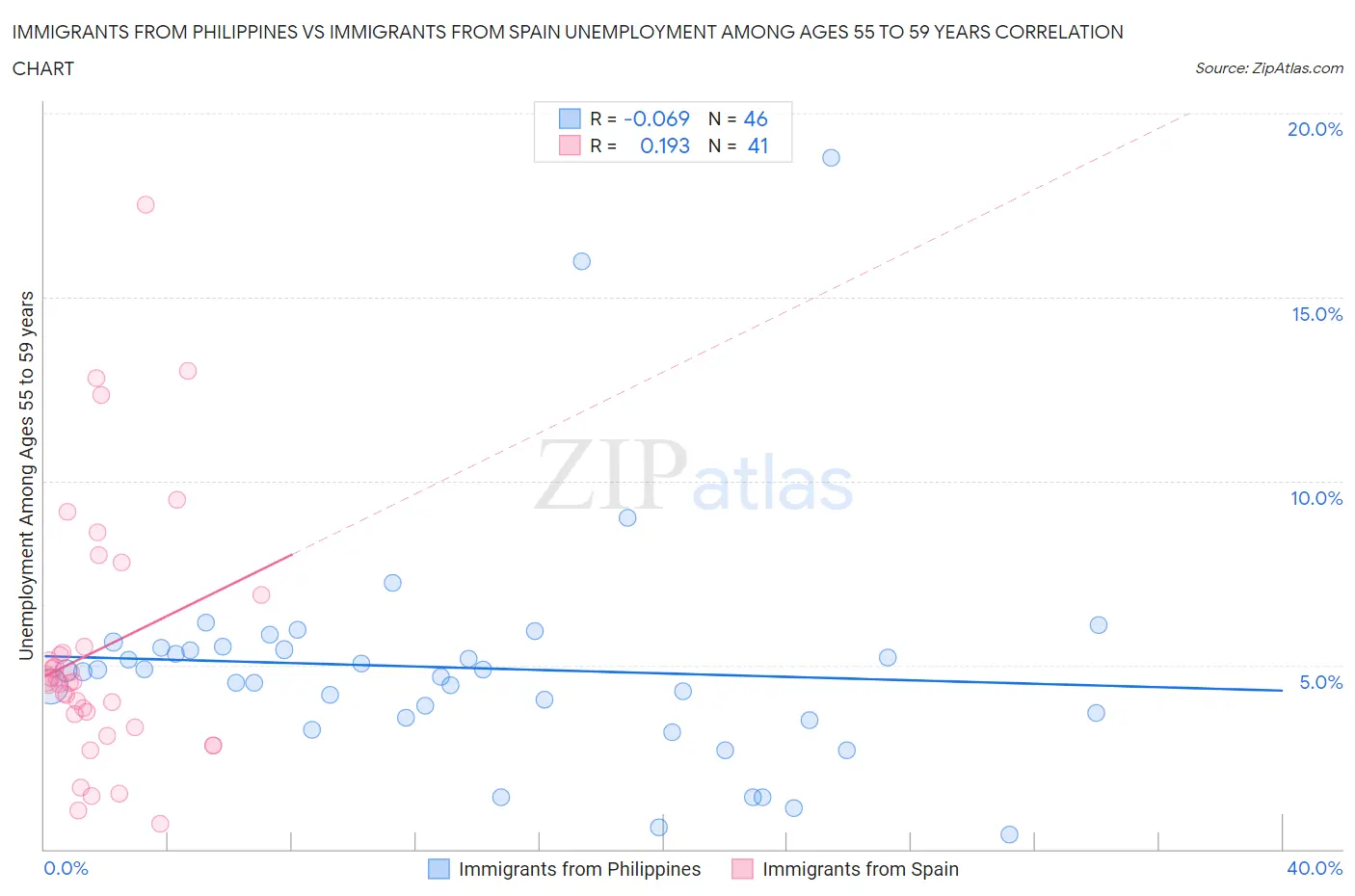 Immigrants from Philippines vs Immigrants from Spain Unemployment Among Ages 55 to 59 years