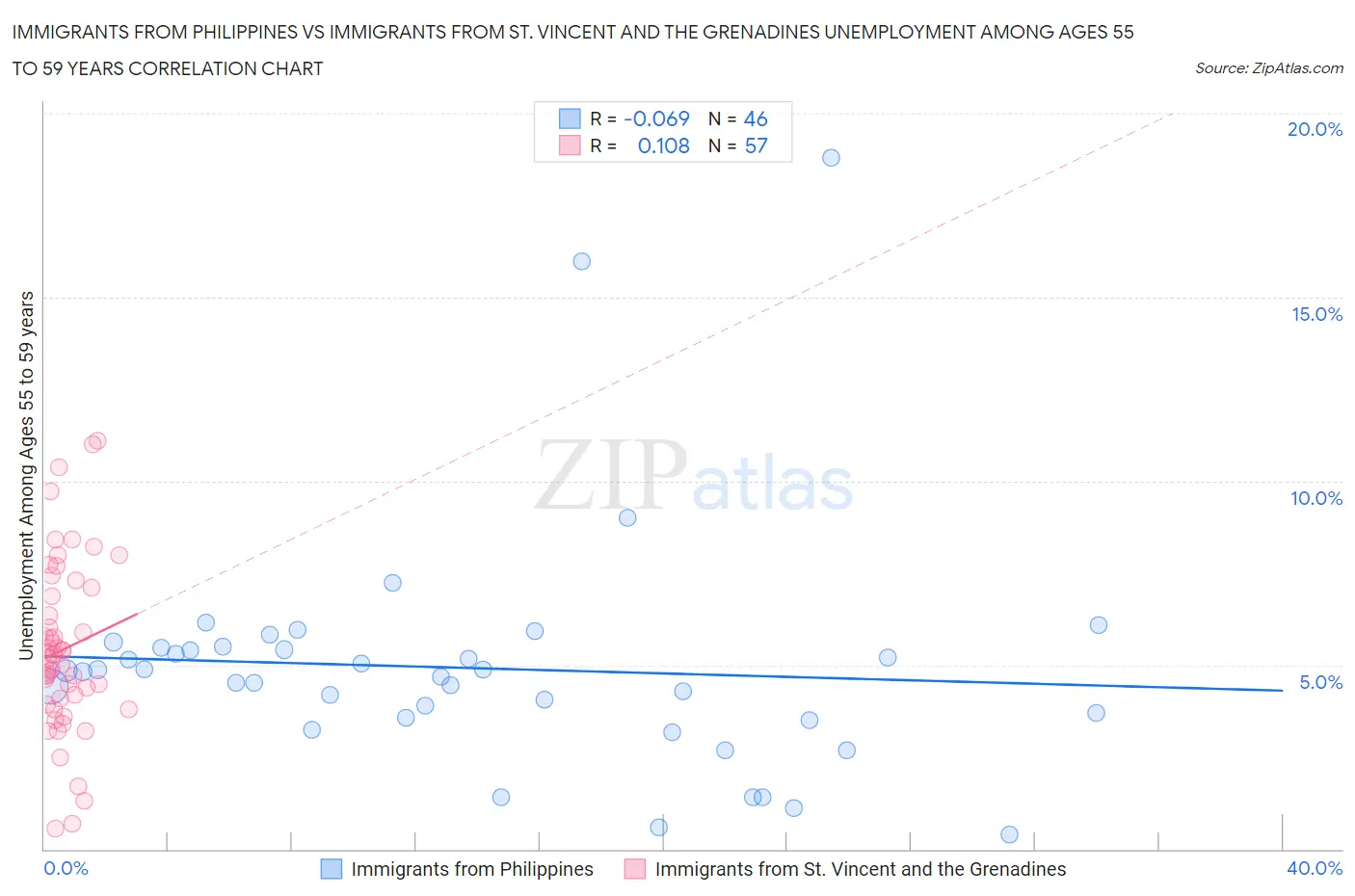 Immigrants from Philippines vs Immigrants from St. Vincent and the Grenadines Unemployment Among Ages 55 to 59 years