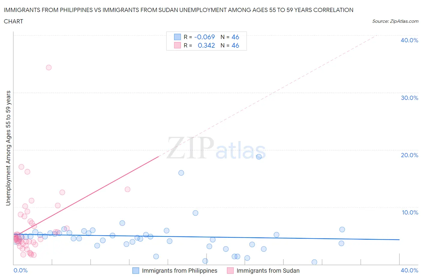 Immigrants from Philippines vs Immigrants from Sudan Unemployment Among Ages 55 to 59 years