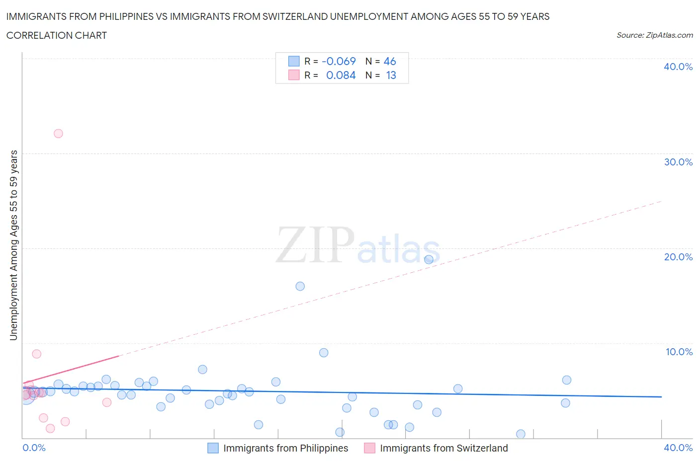 Immigrants from Philippines vs Immigrants from Switzerland Unemployment Among Ages 55 to 59 years