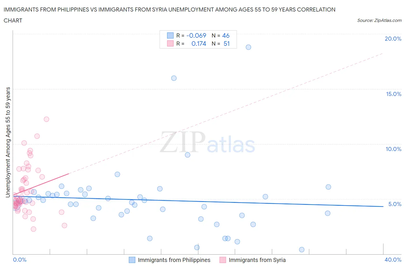 Immigrants from Philippines vs Immigrants from Syria Unemployment Among Ages 55 to 59 years
