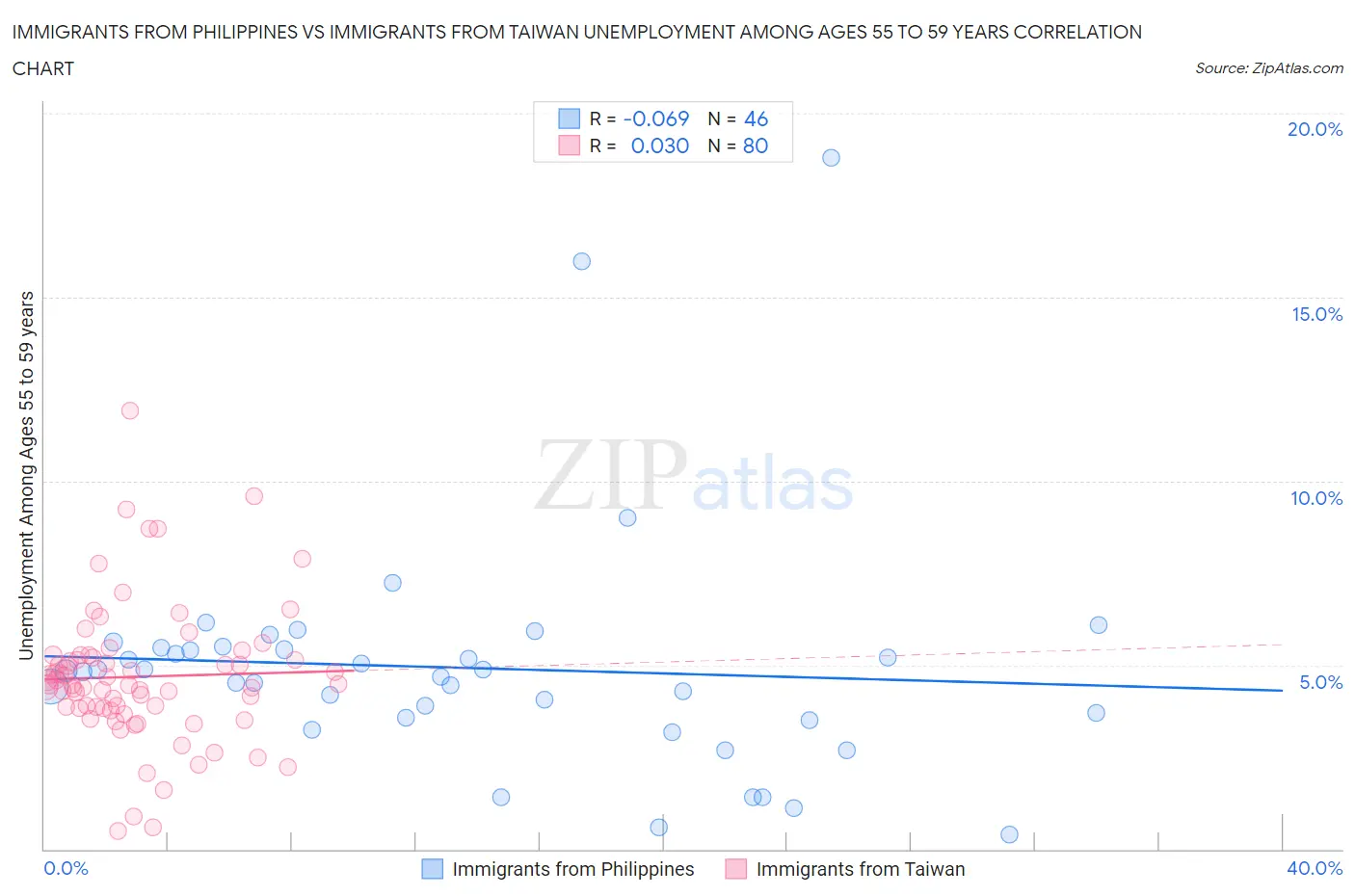 Immigrants from Philippines vs Immigrants from Taiwan Unemployment Among Ages 55 to 59 years
