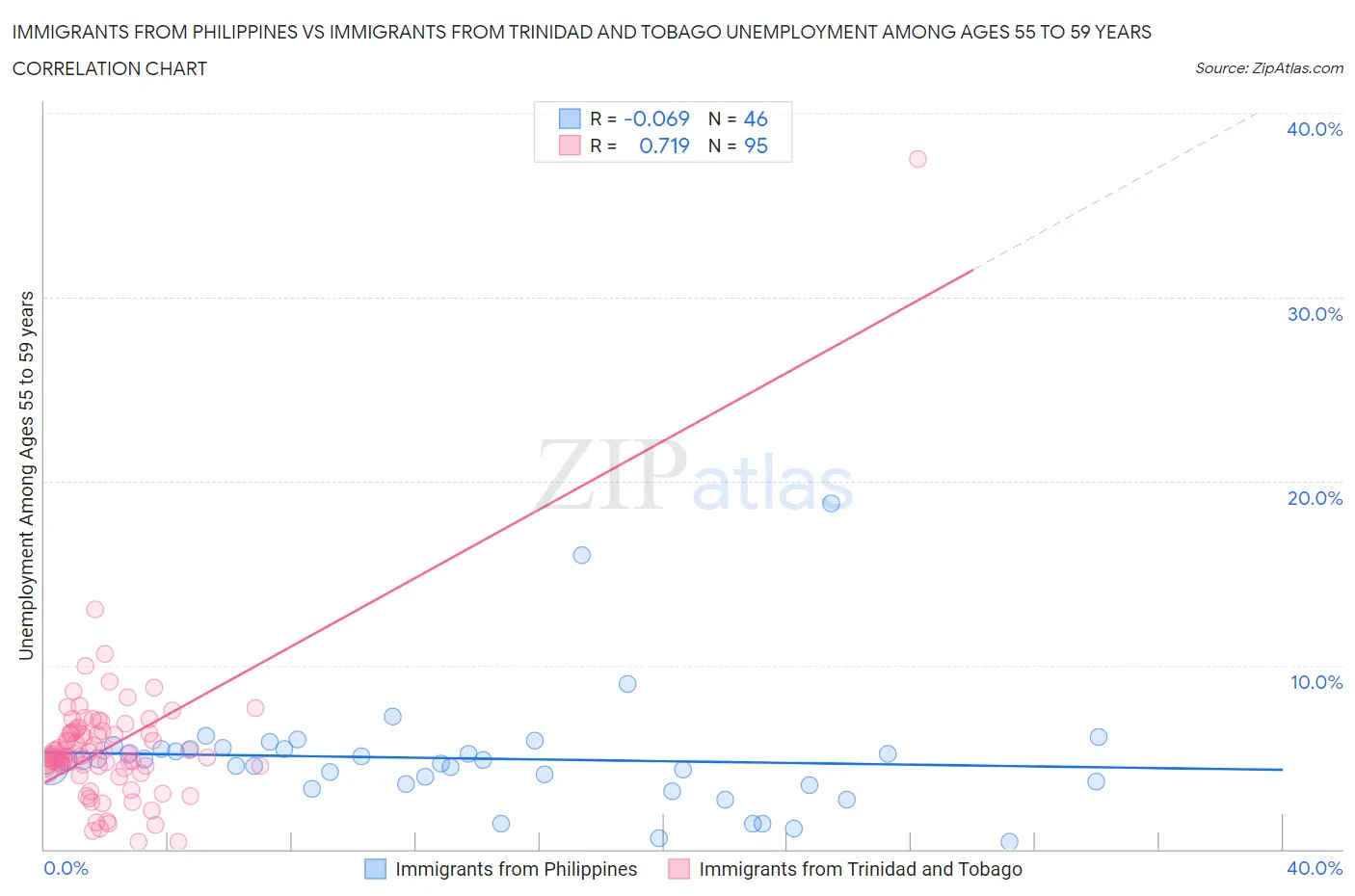 Immigrants from Philippines vs Immigrants from Trinidad and Tobago Unemployment Among Ages 55 to 59 years