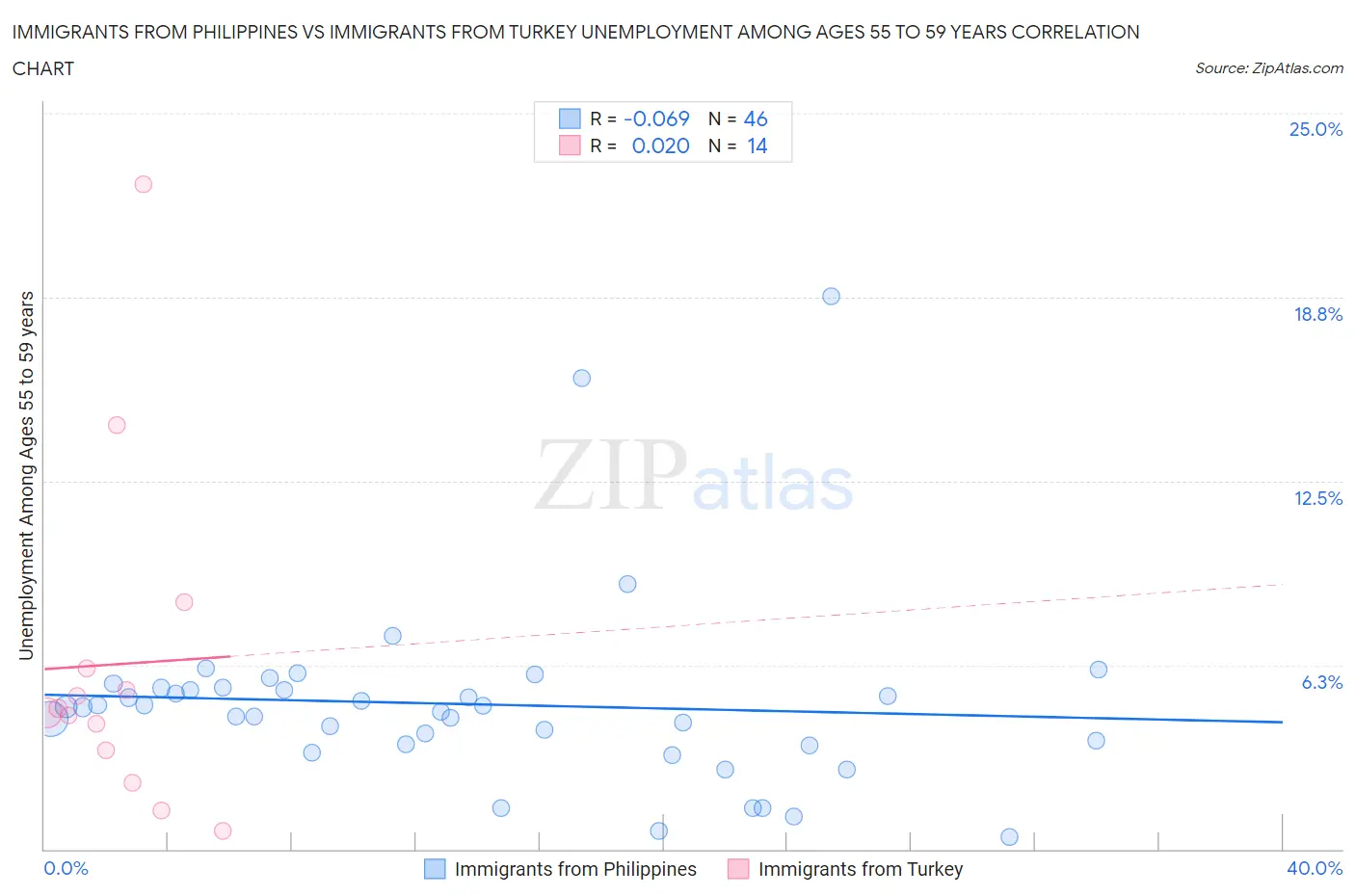 Immigrants from Philippines vs Immigrants from Turkey Unemployment Among Ages 55 to 59 years