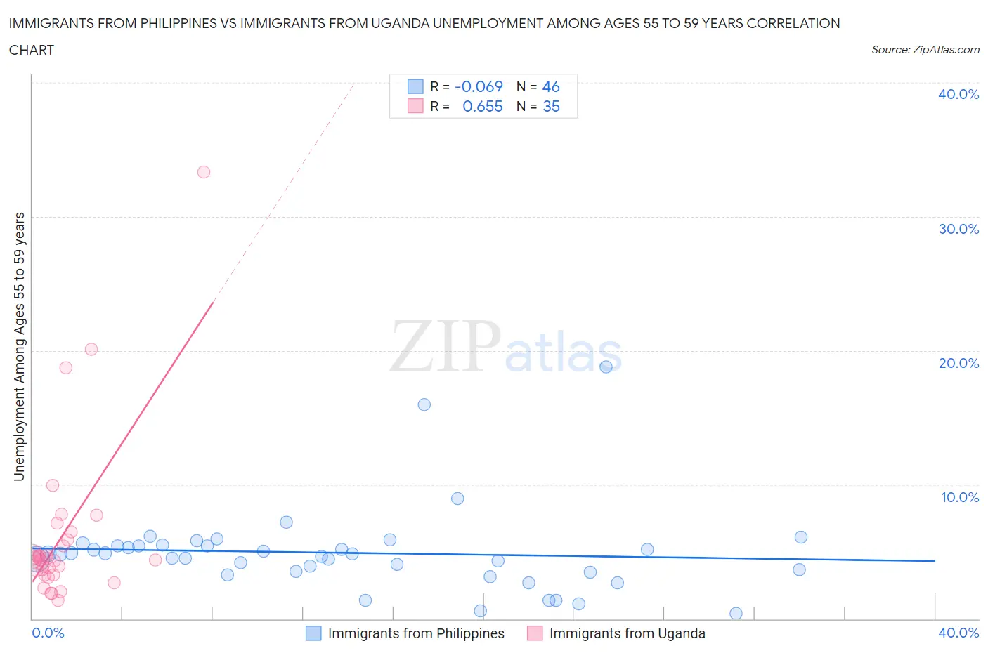 Immigrants from Philippines vs Immigrants from Uganda Unemployment Among Ages 55 to 59 years