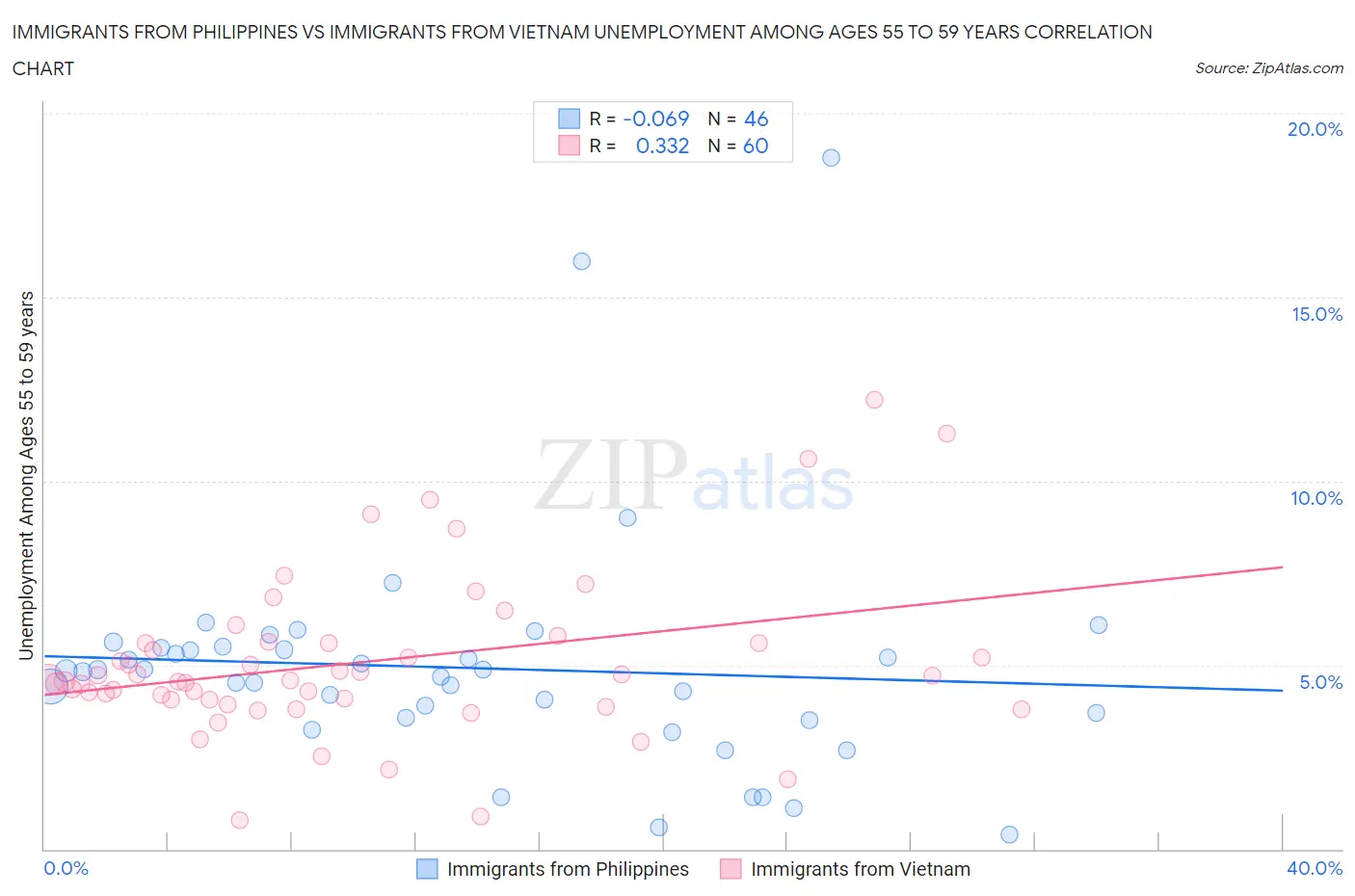 Immigrants from Philippines vs Immigrants from Vietnam Unemployment Among Ages 55 to 59 years