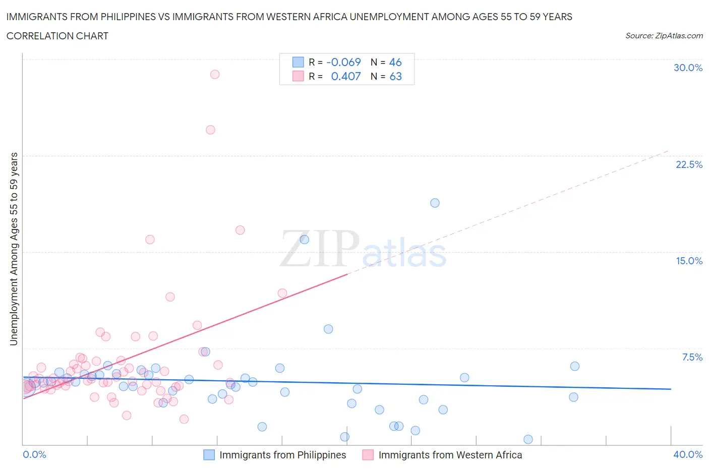 Immigrants from Philippines vs Immigrants from Western Africa Unemployment Among Ages 55 to 59 years