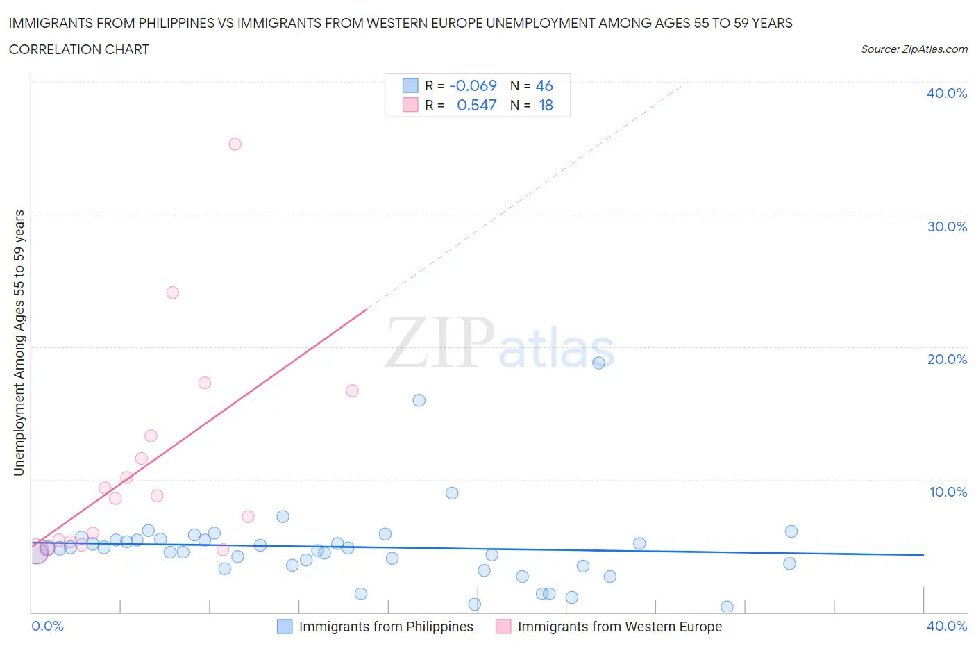 Immigrants from Philippines vs Immigrants from Western Europe Unemployment Among Ages 55 to 59 years