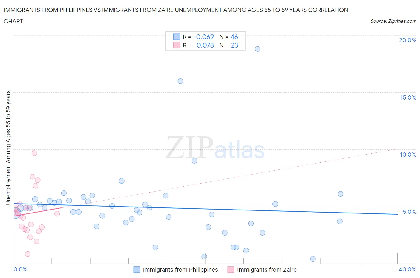 Immigrants from Philippines vs Immigrants from Zaire Unemployment Among Ages 55 to 59 years