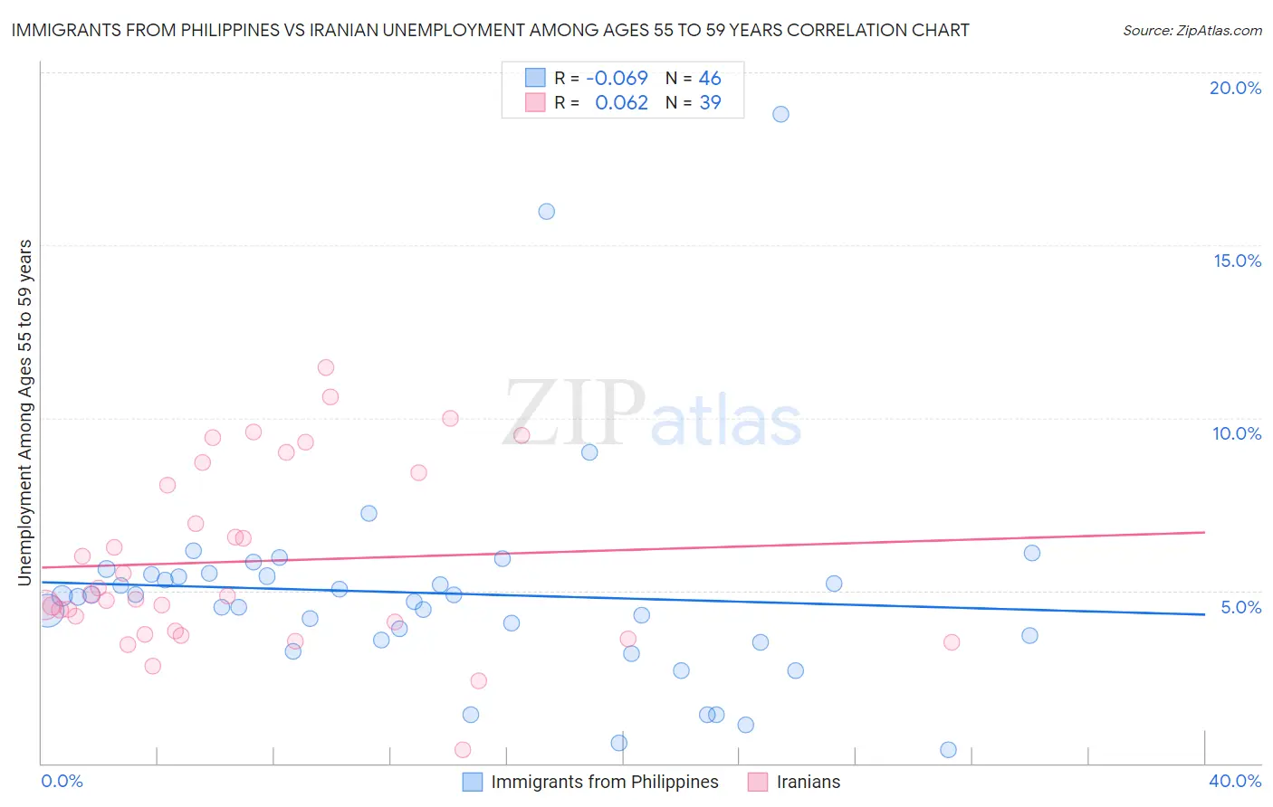 Immigrants from Philippines vs Iranian Unemployment Among Ages 55 to 59 years