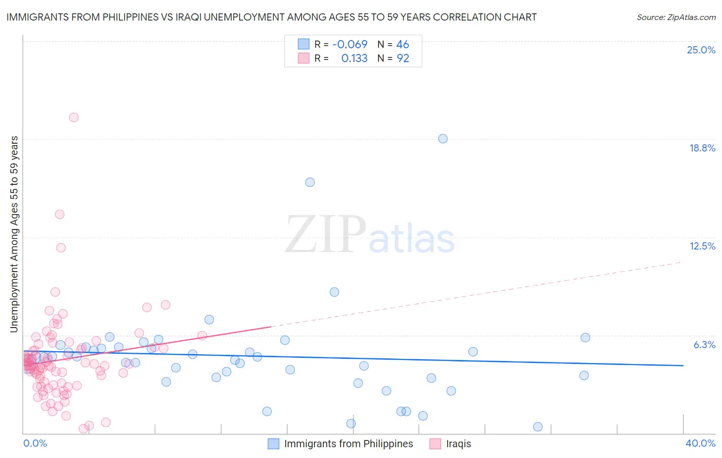 Immigrants from Philippines vs Iraqi Unemployment Among Ages 55 to 59 years