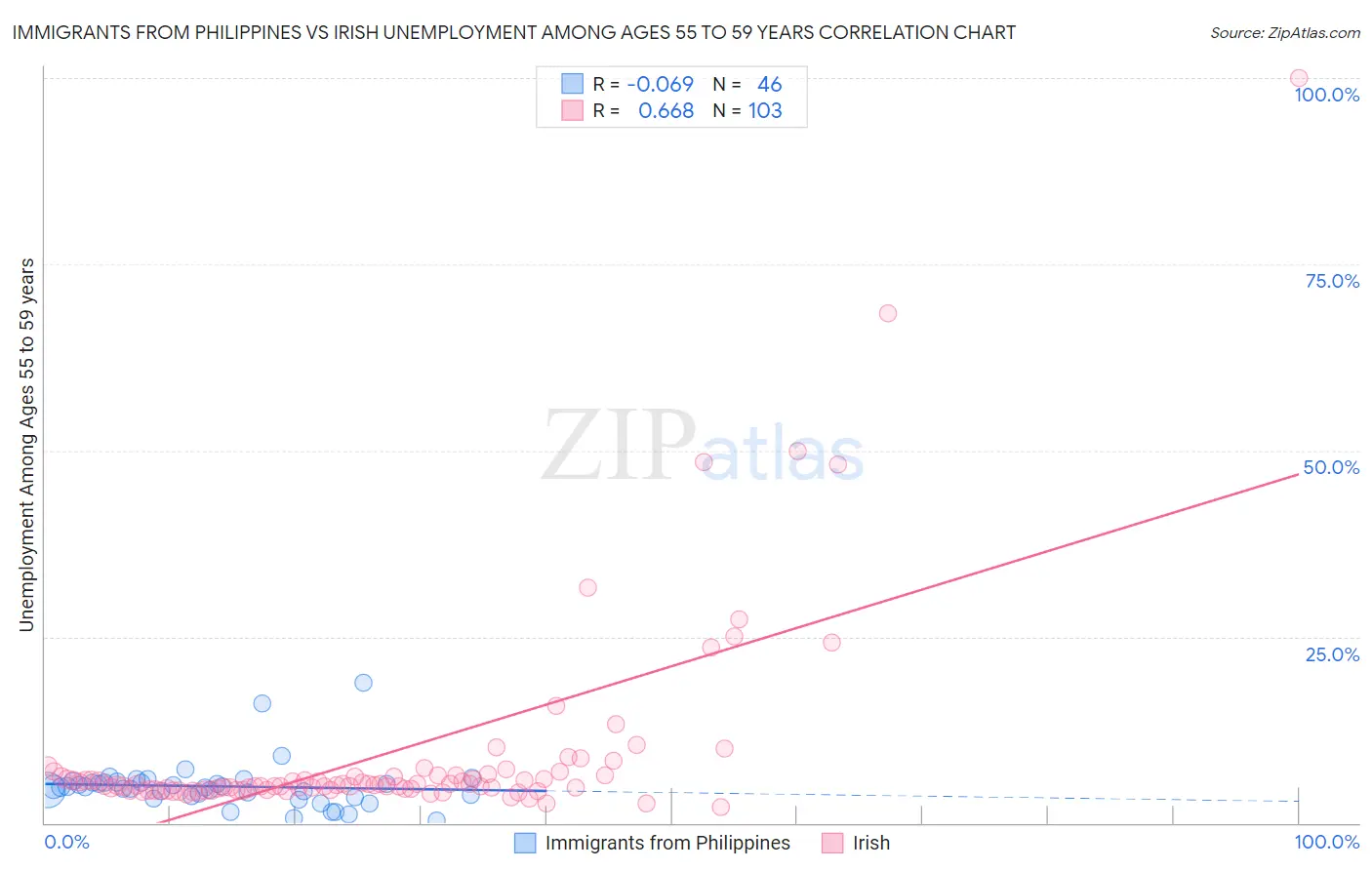 Immigrants from Philippines vs Irish Unemployment Among Ages 55 to 59 years