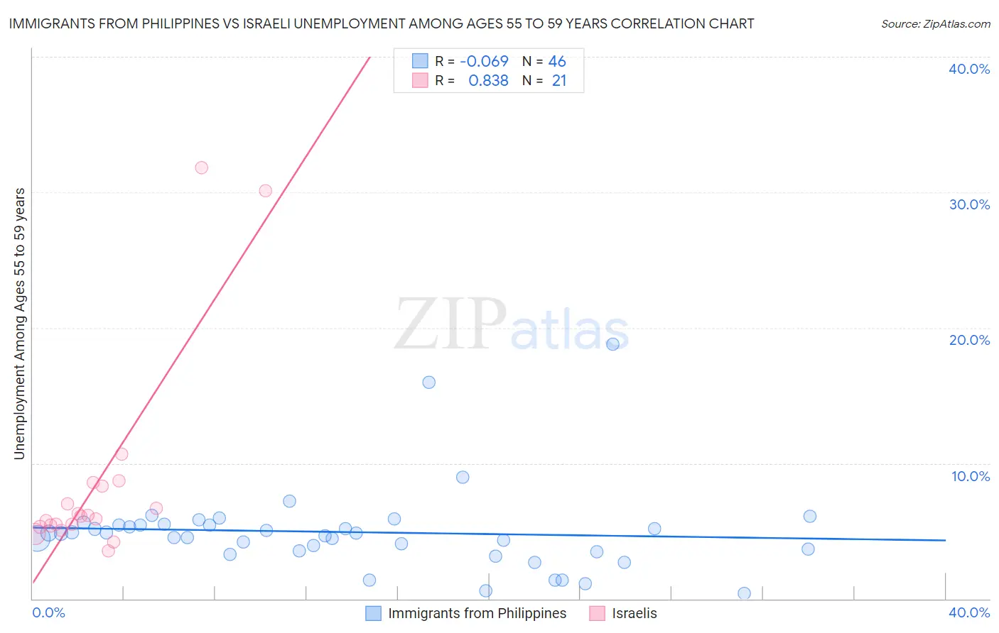 Immigrants from Philippines vs Israeli Unemployment Among Ages 55 to 59 years