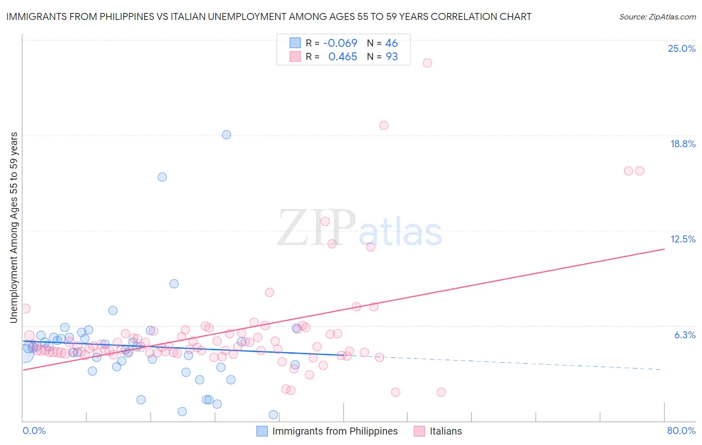 Immigrants from Philippines vs Italian Unemployment Among Ages 55 to 59 years