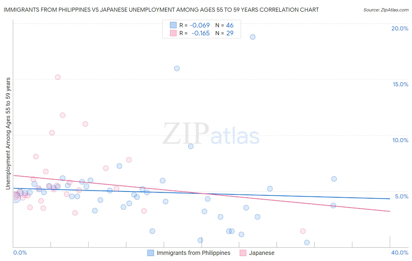 Immigrants from Philippines vs Japanese Unemployment Among Ages 55 to 59 years